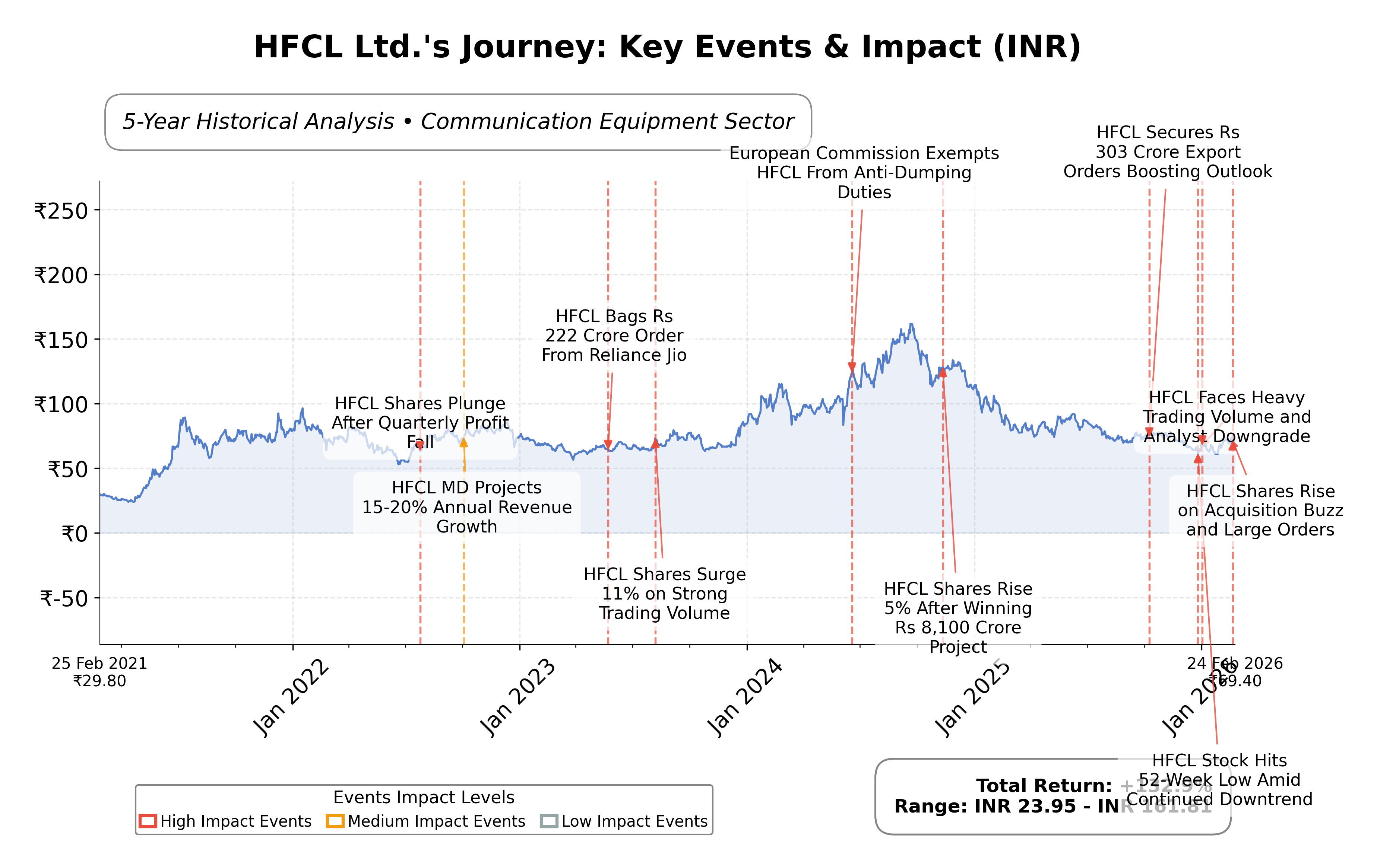Stock Timeline Graph