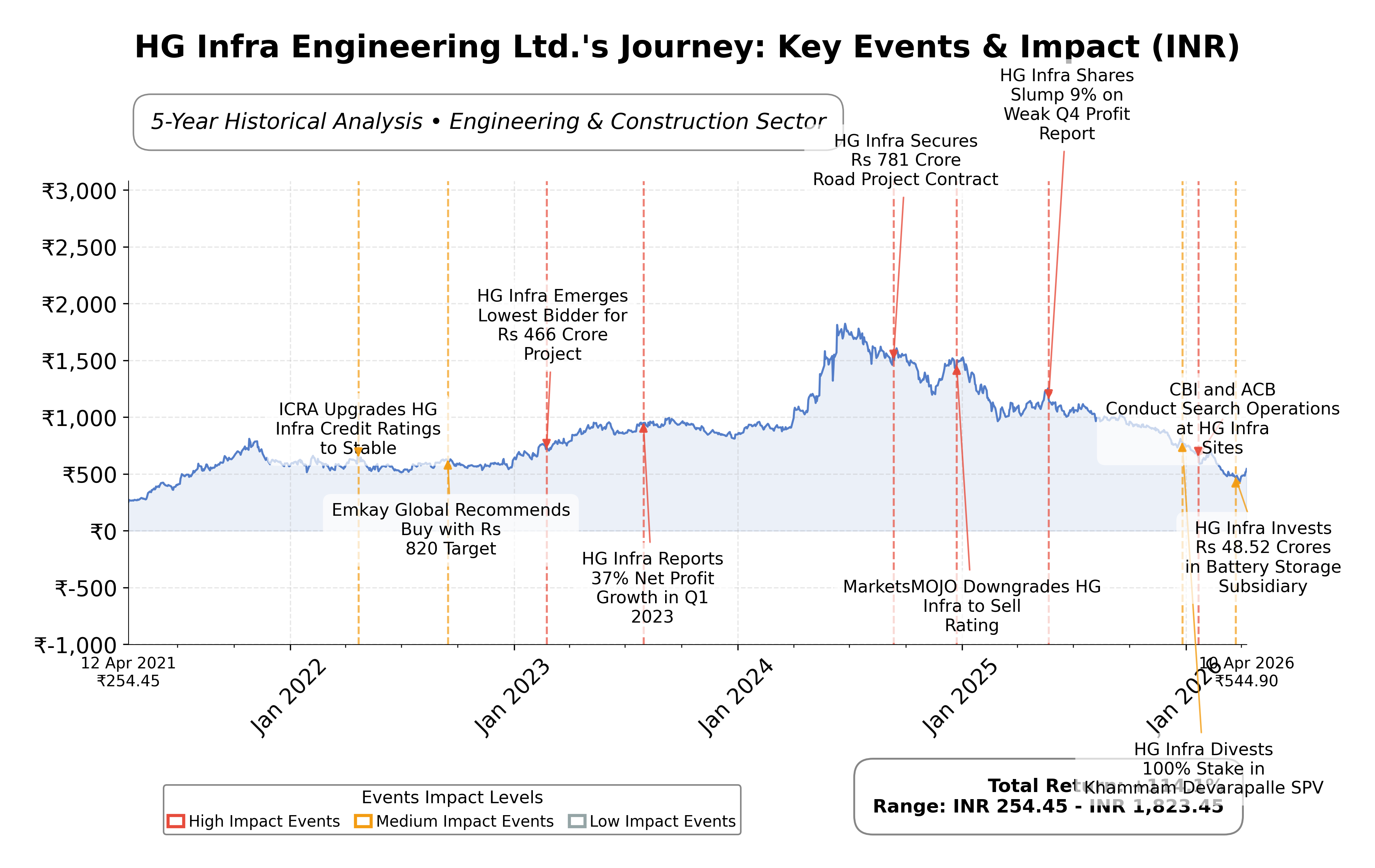 Stock Timeline Graph