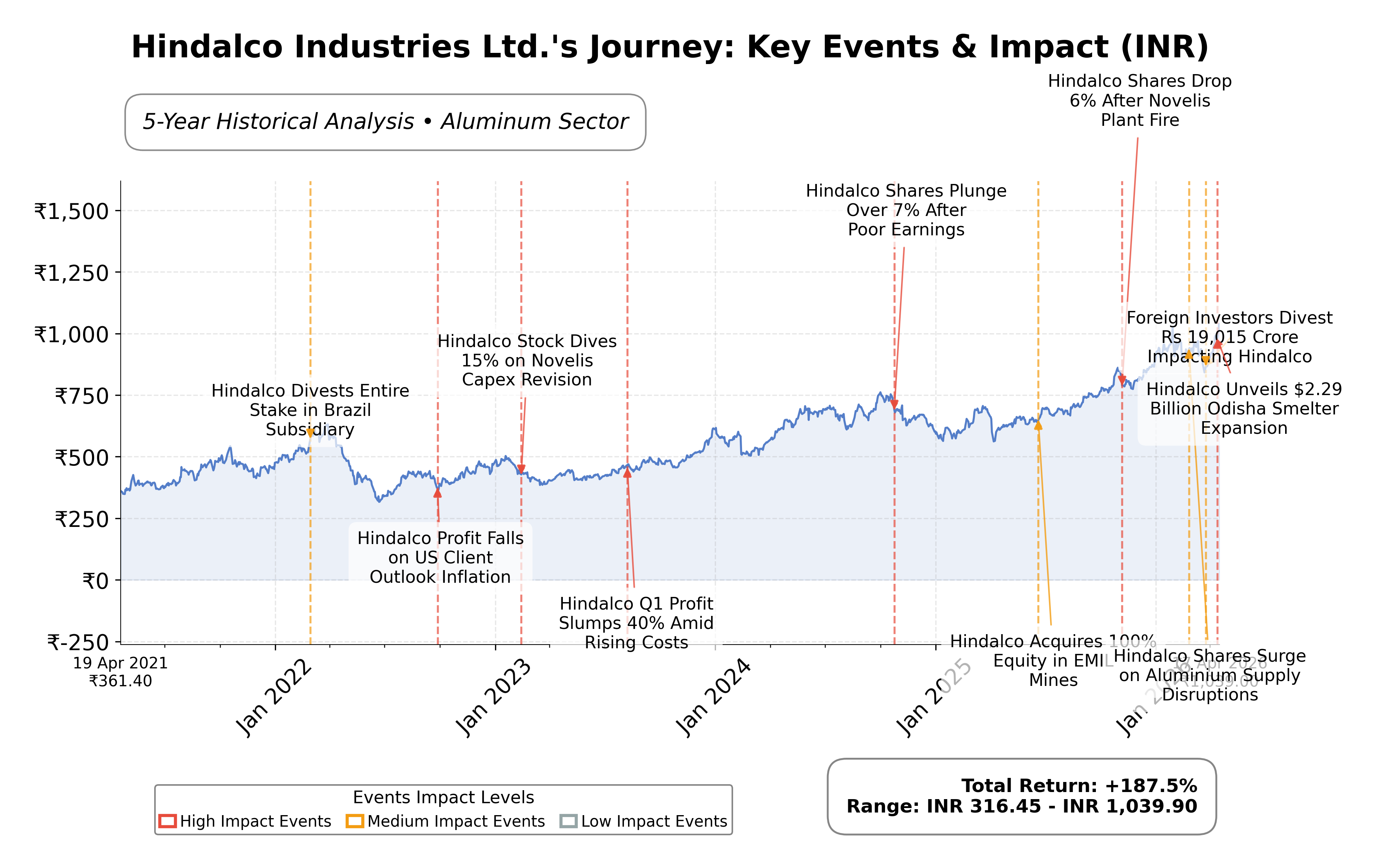 Stock Timeline Graph