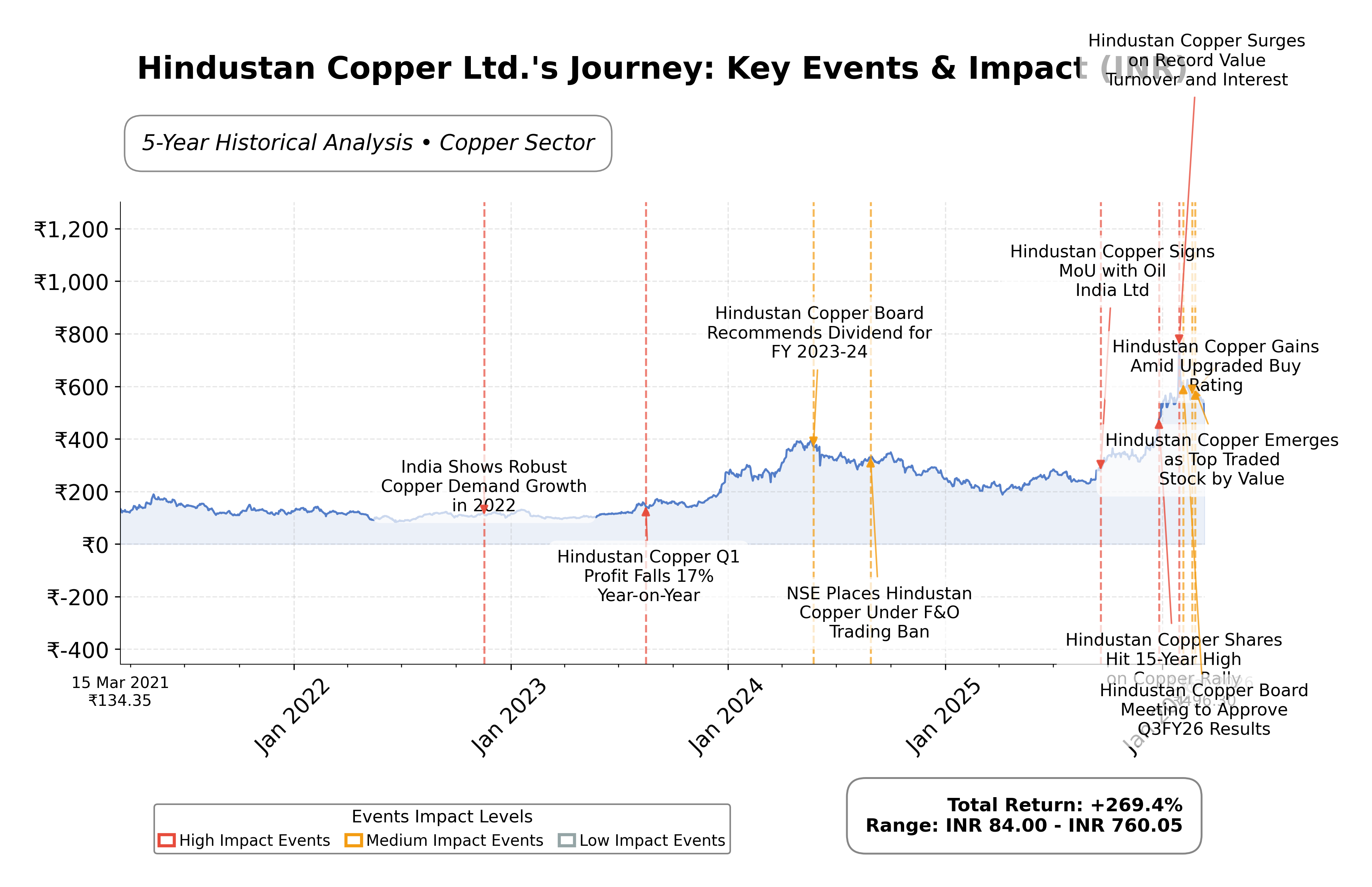 Stock Timeline Graph