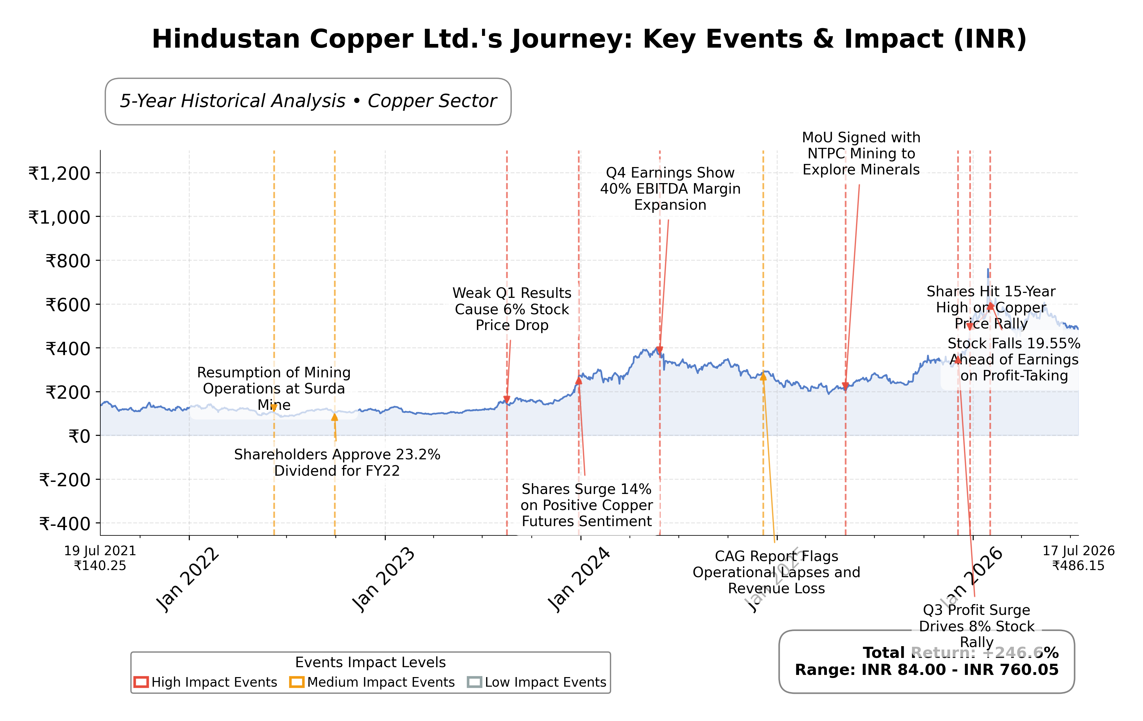 Stock Timeline Graph