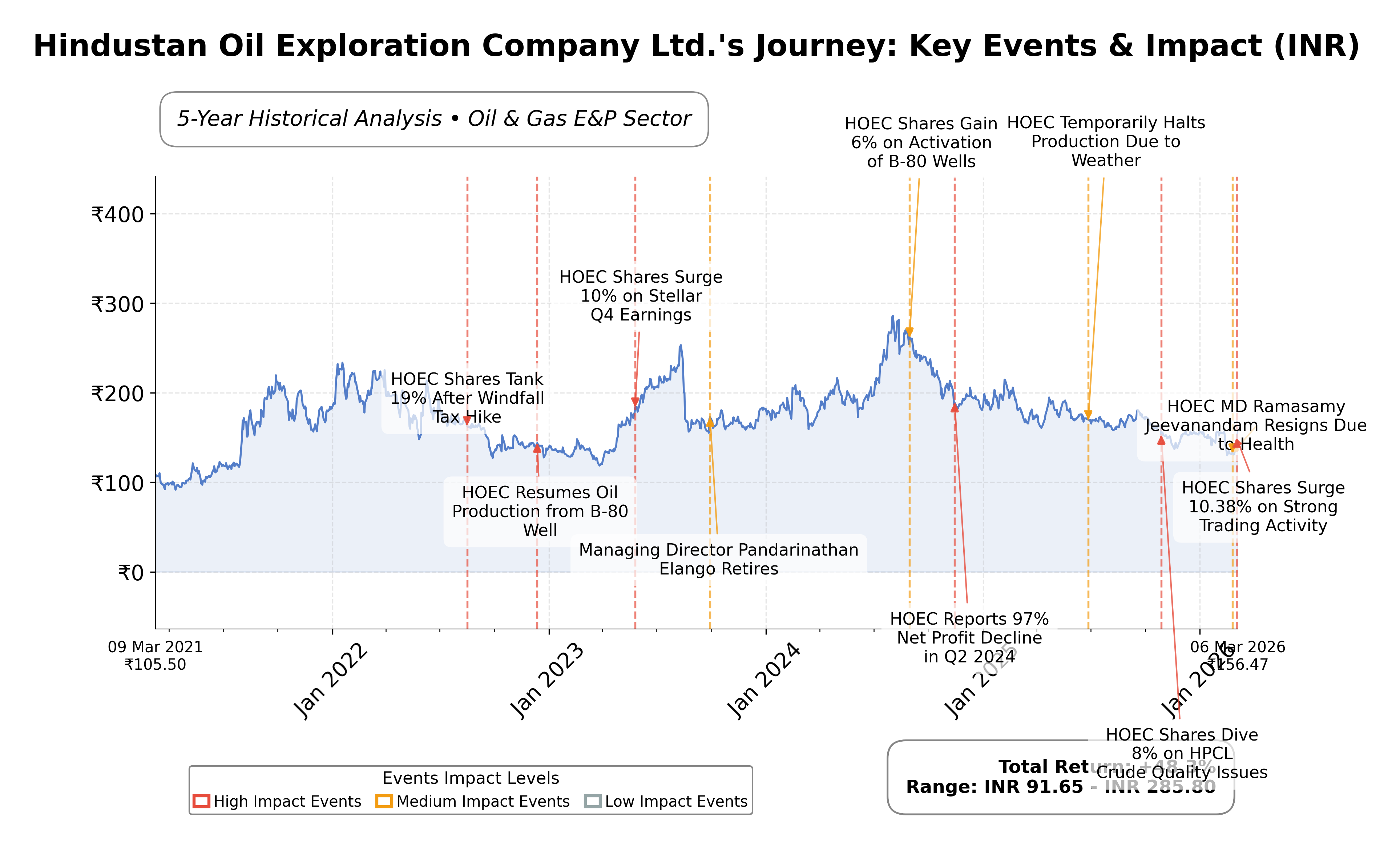 Stock Timeline Graph