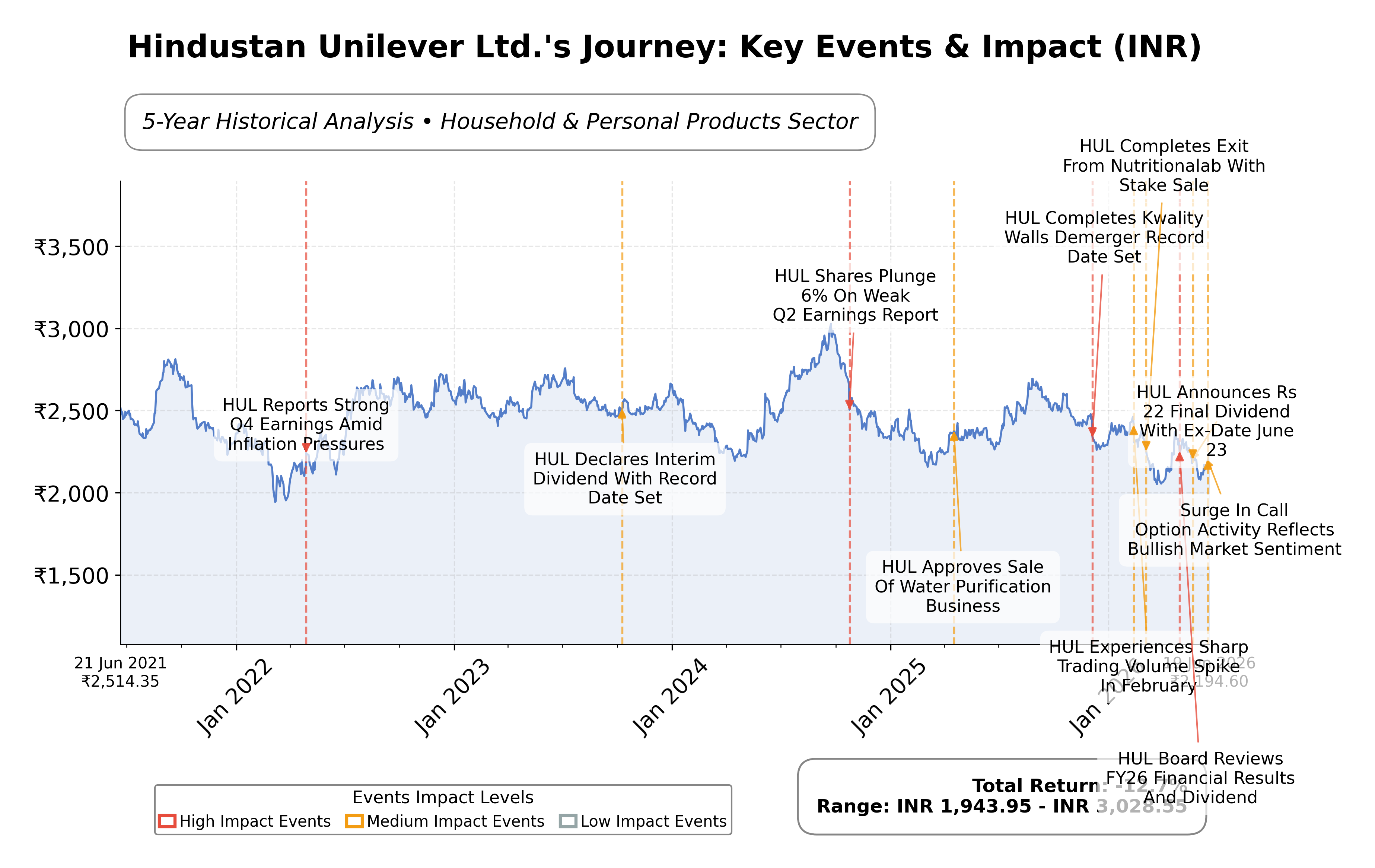 Stock Timeline Graph