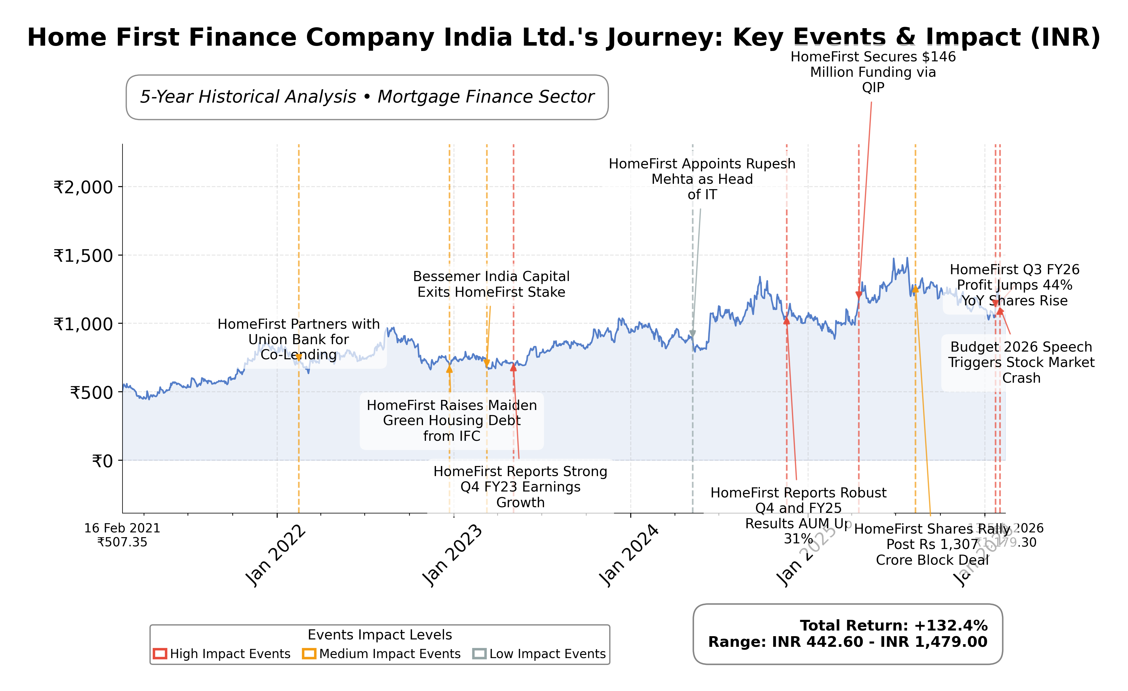 Stock Timeline Graph