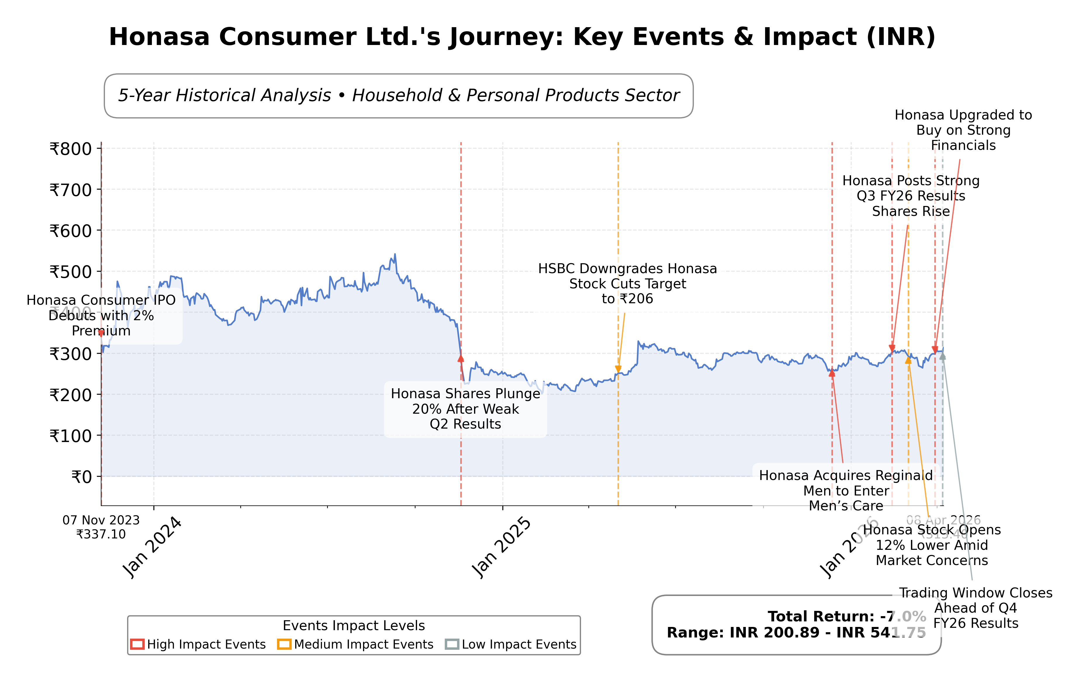 Stock Timeline Graph
