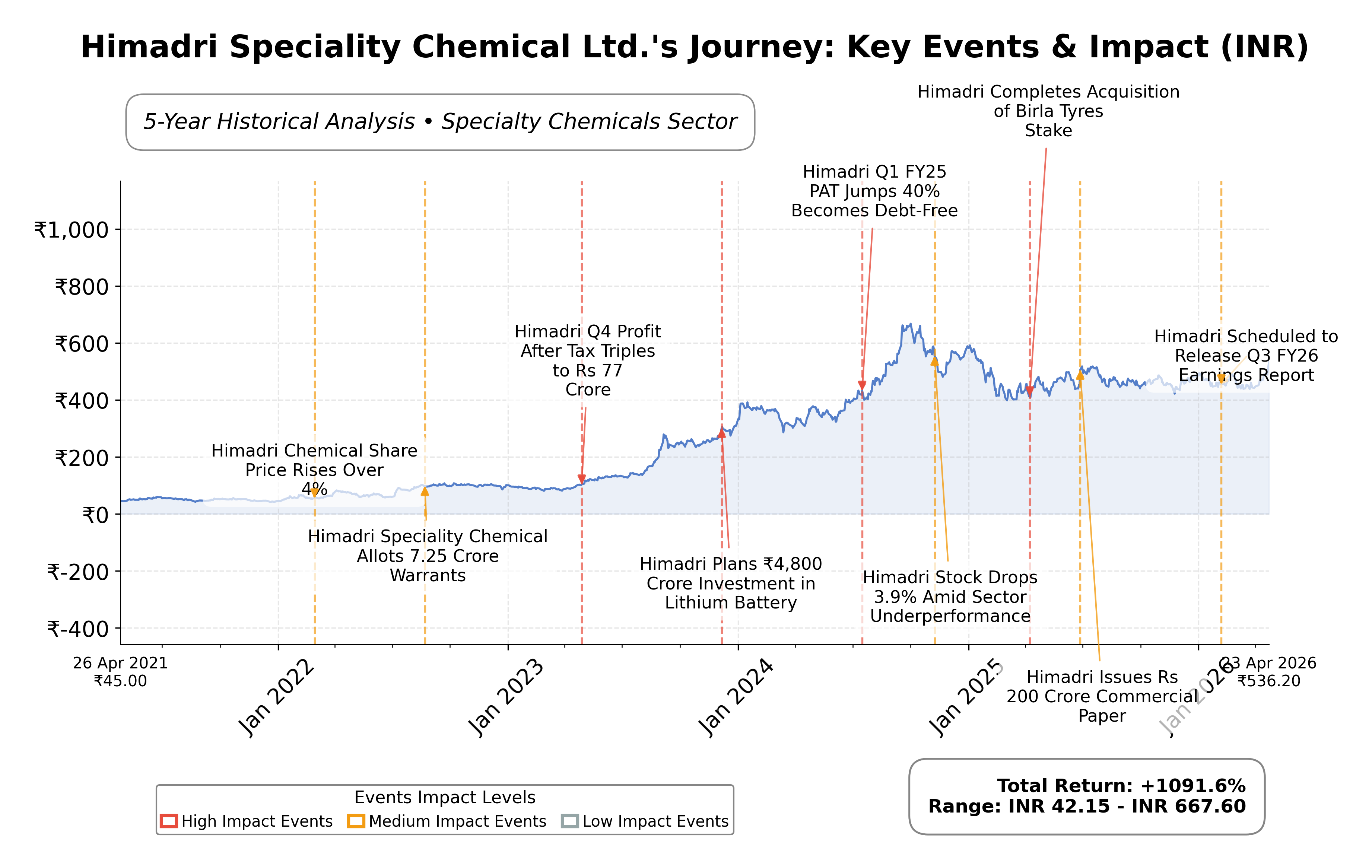 Stock Timeline Graph