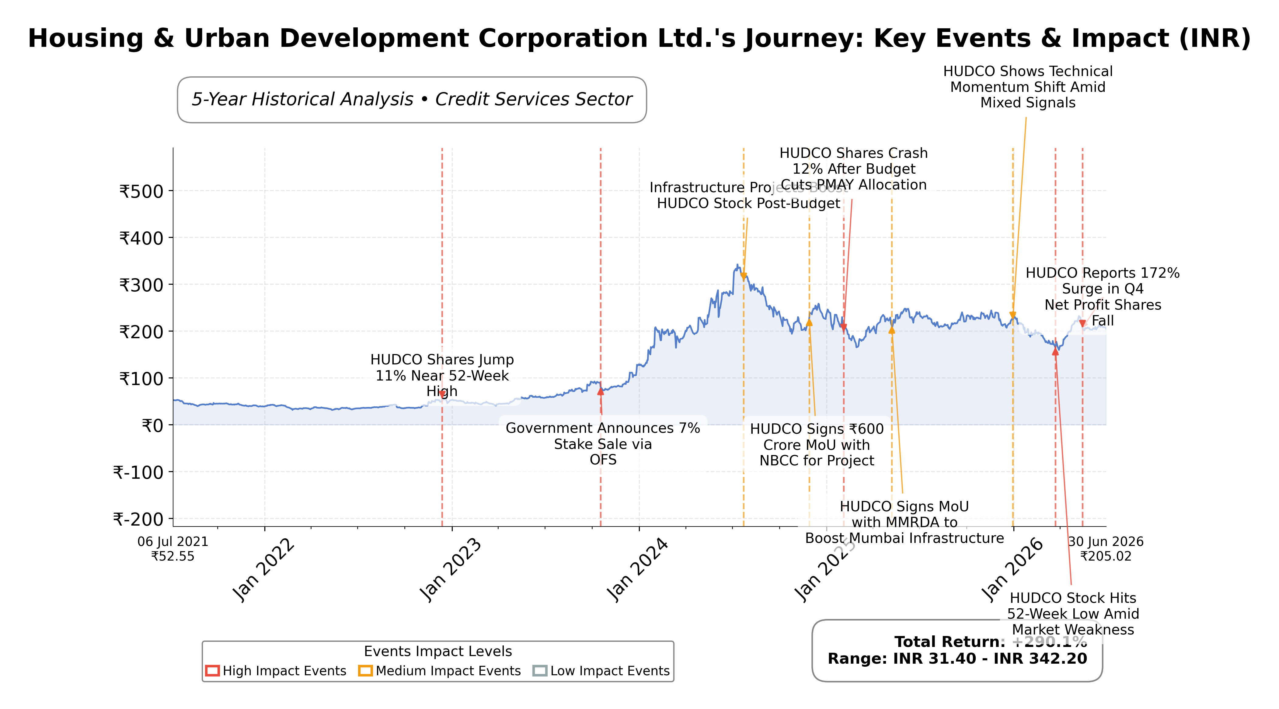 Stock Timeline Graph