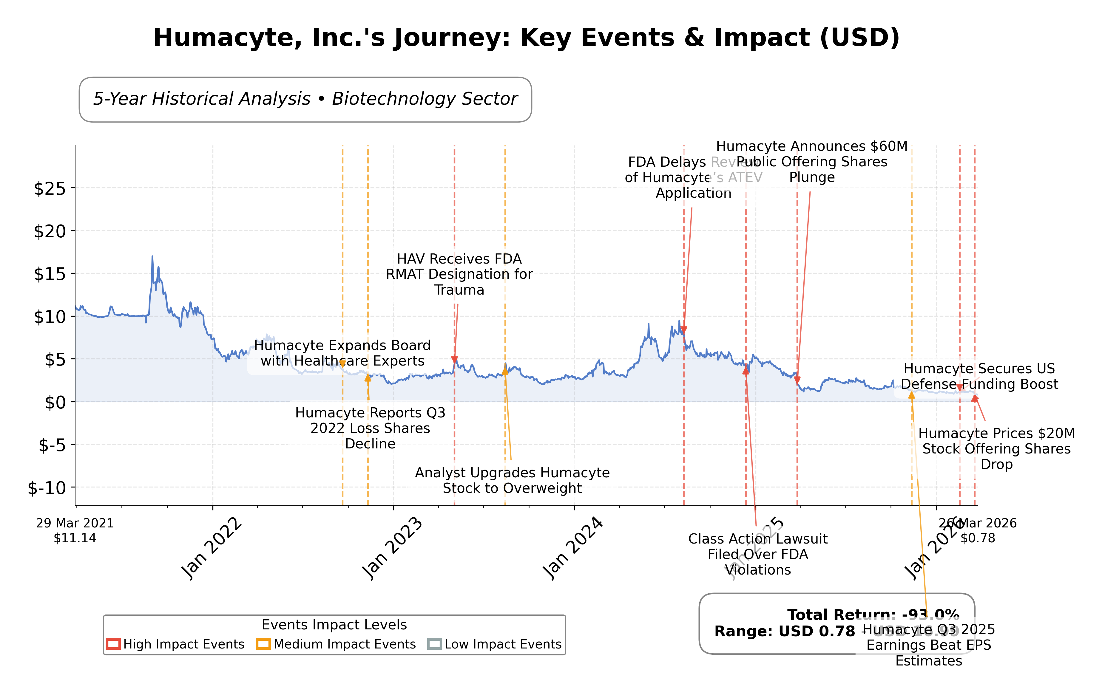 Stock Timeline Graph