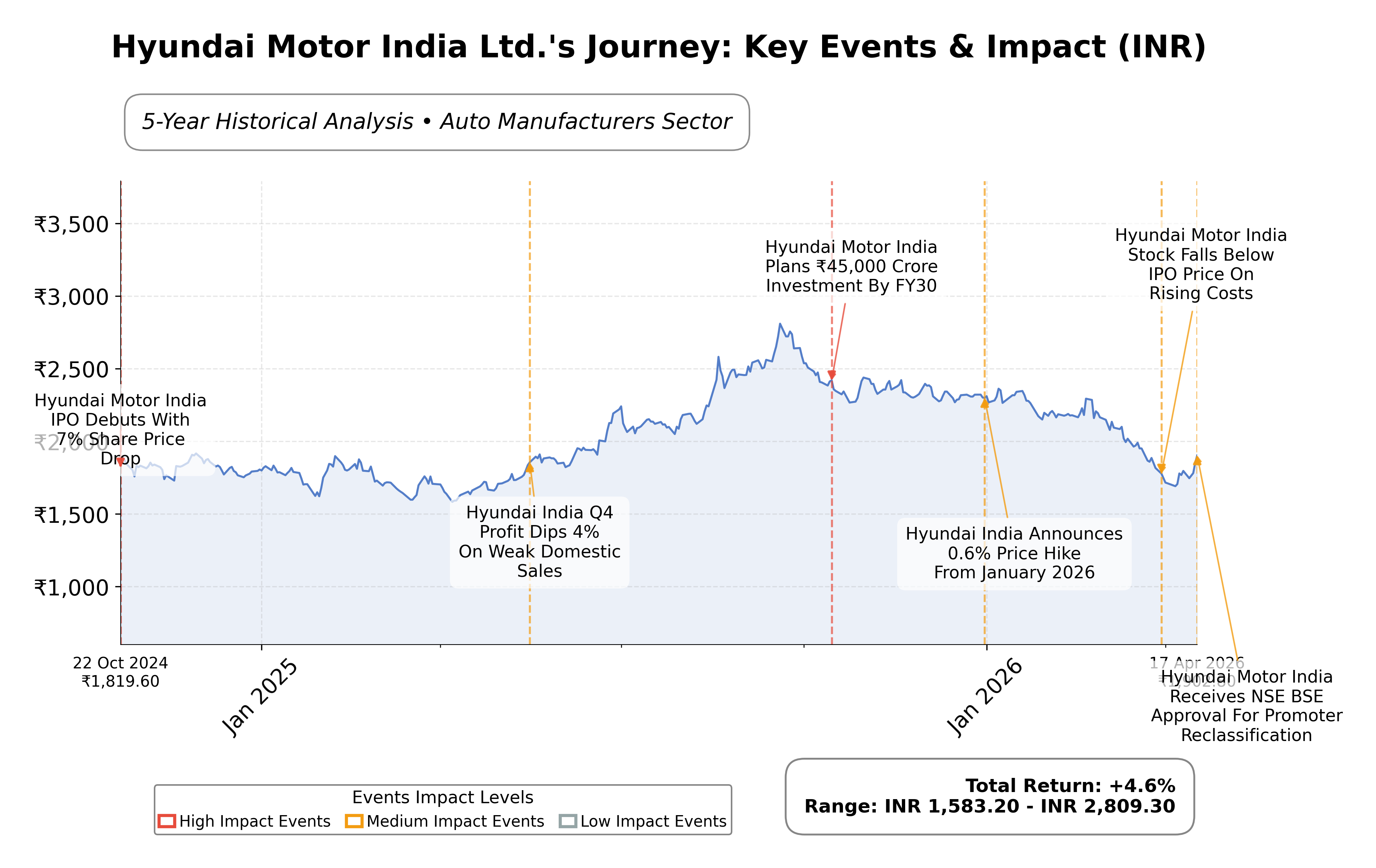 Stock Timeline Graph