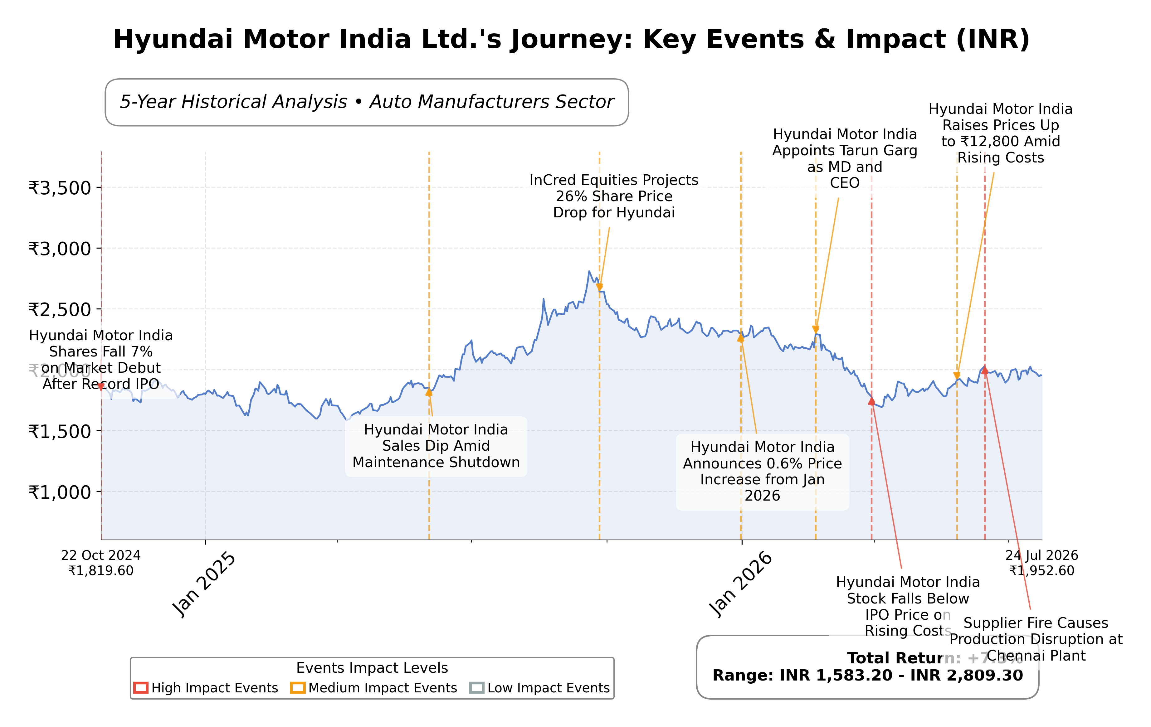 Stock Timeline Graph
