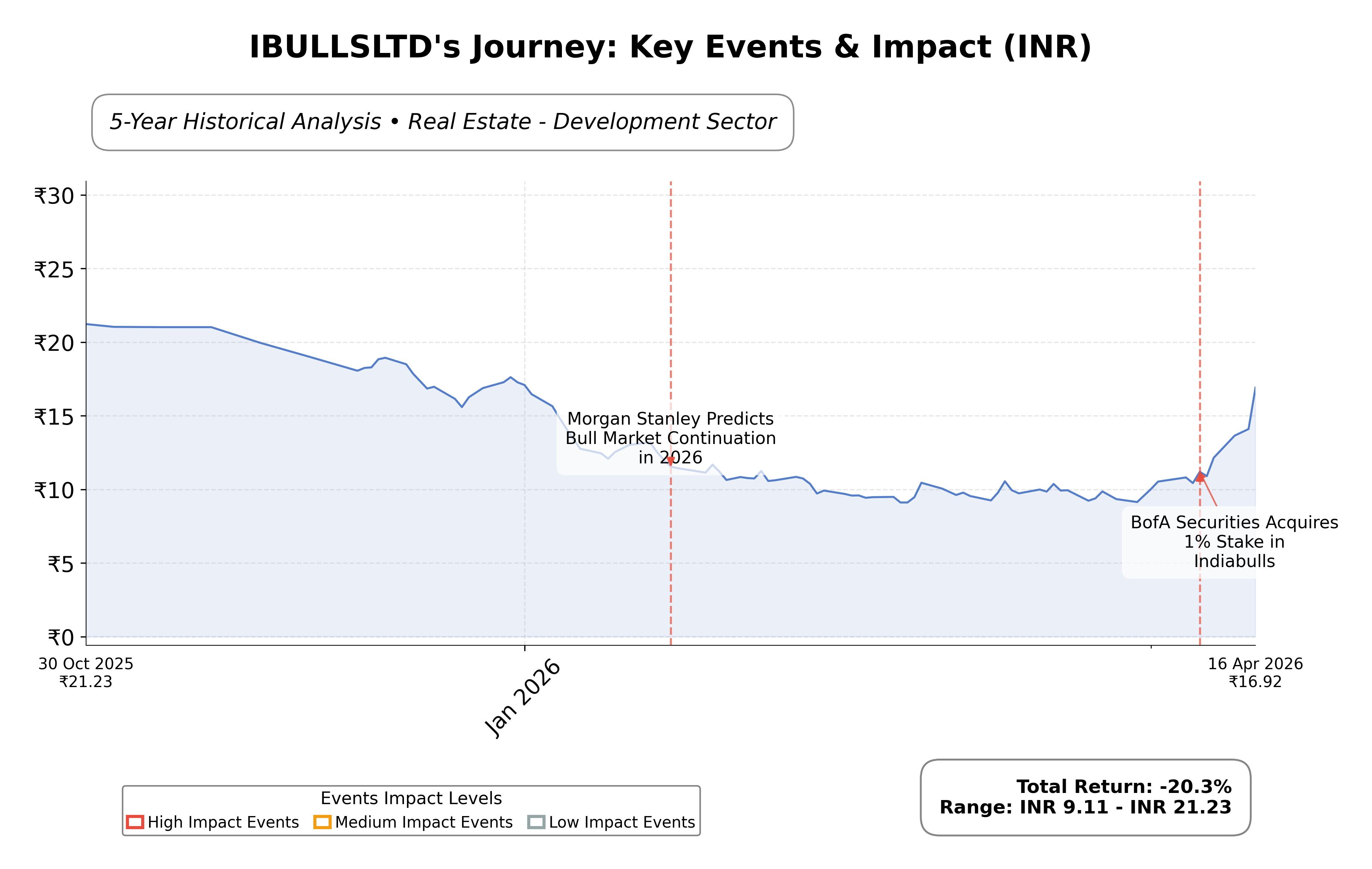 Stock Timeline Graph