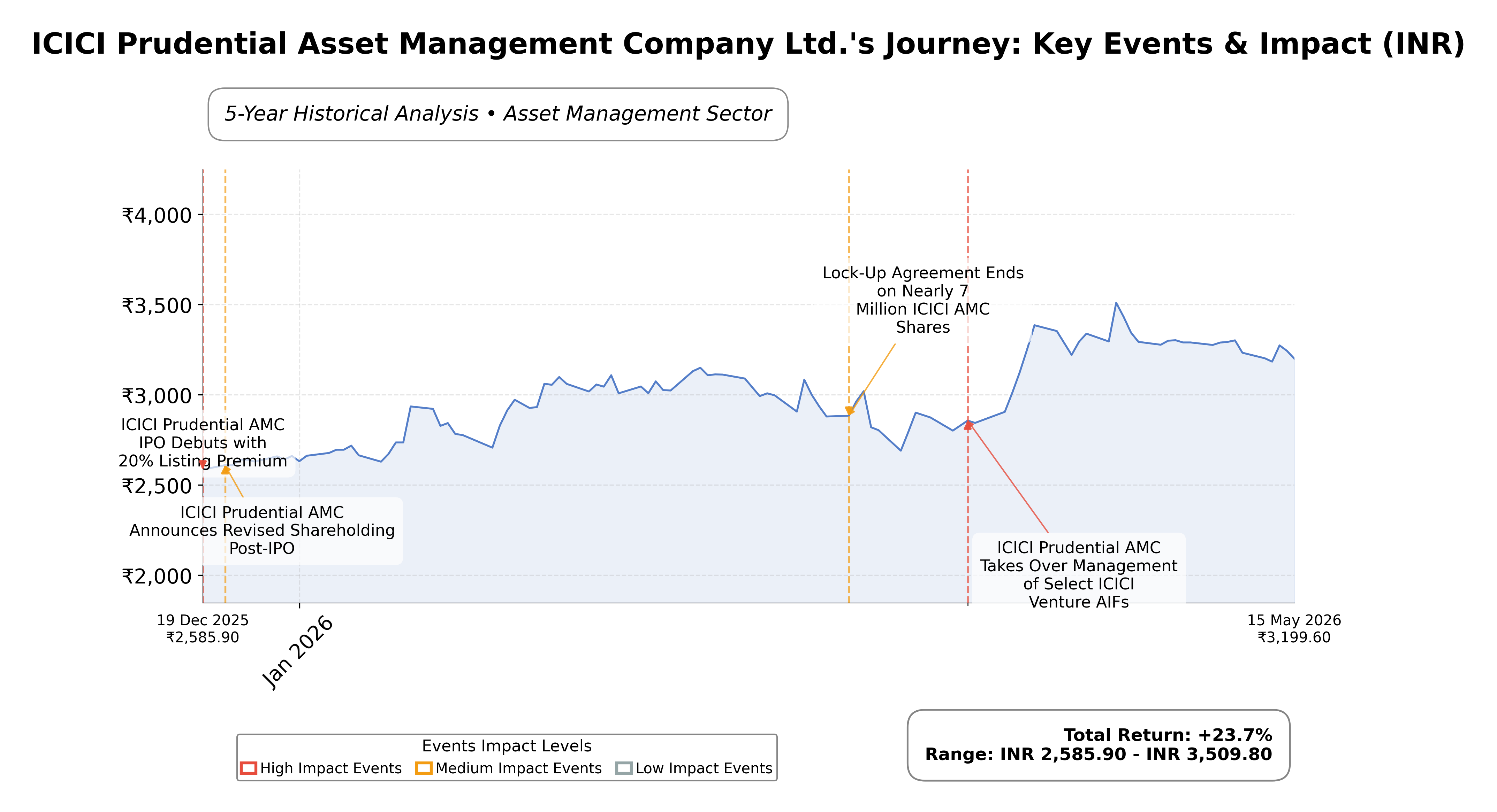 Stock Timeline Graph