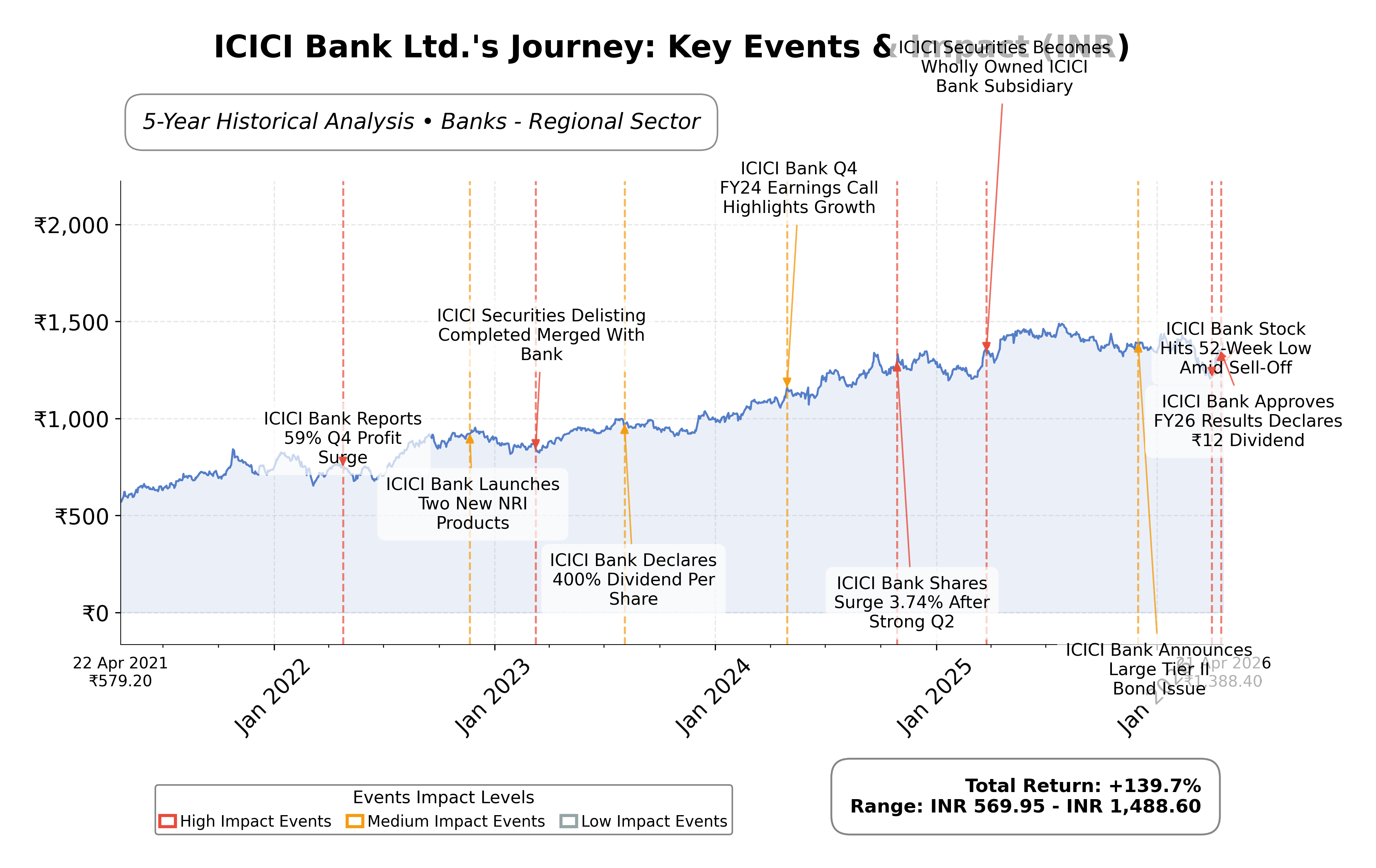 Stock Timeline Graph
