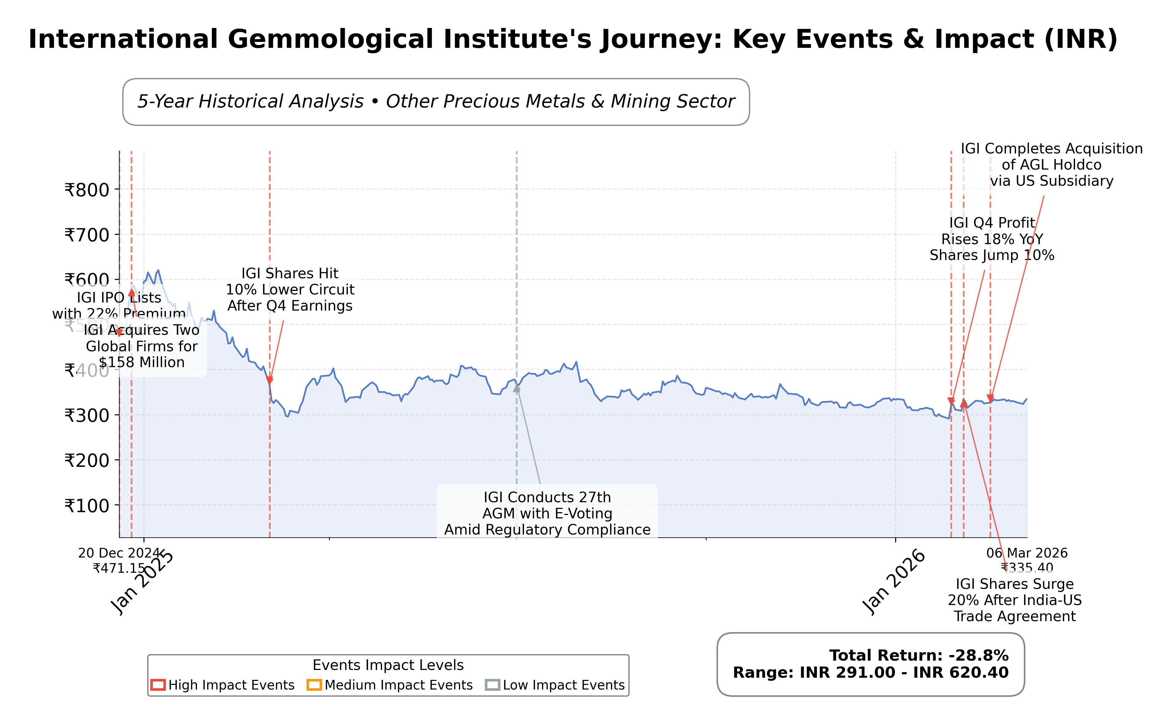 Stock Timeline Graph