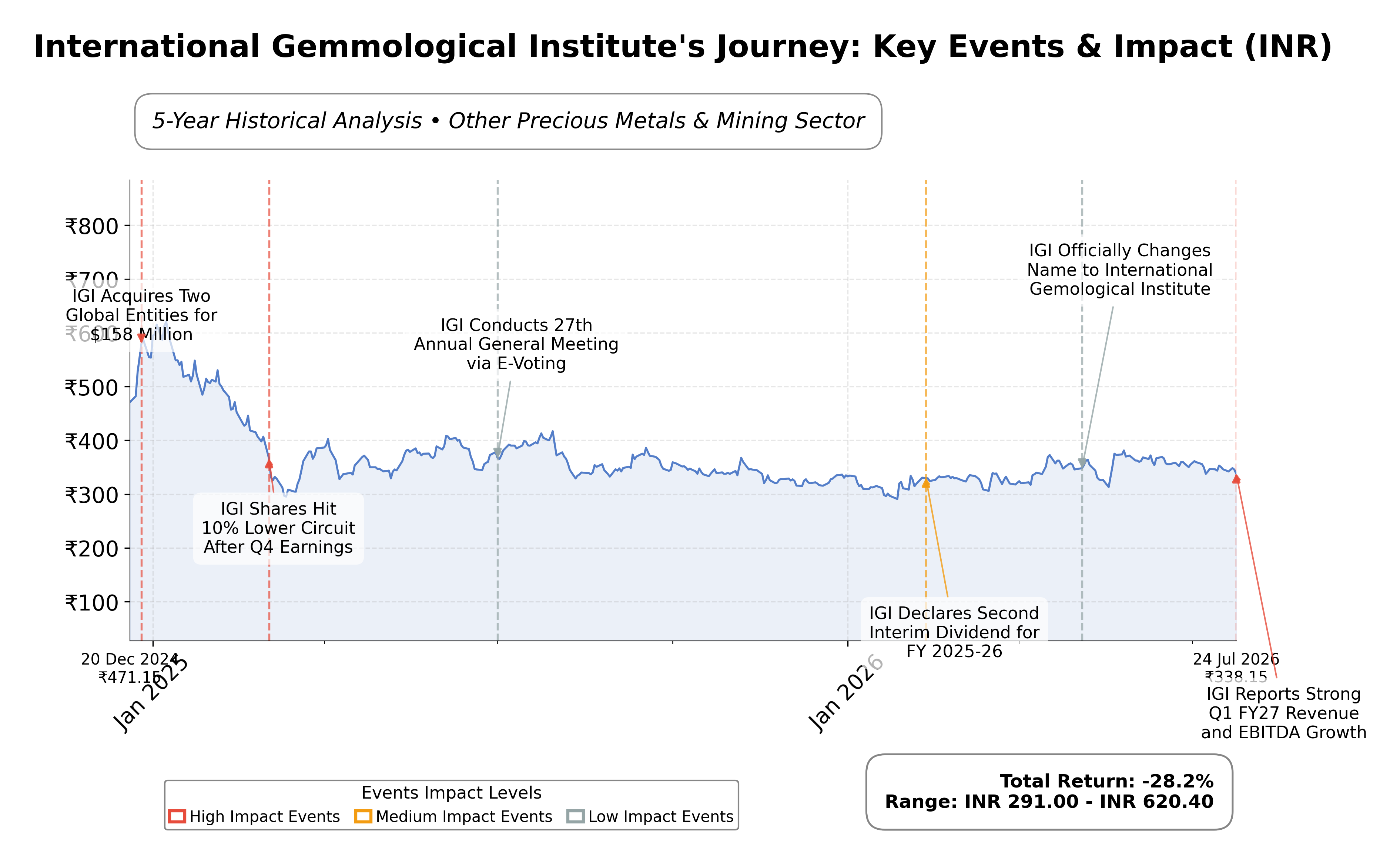 Stock Timeline Graph