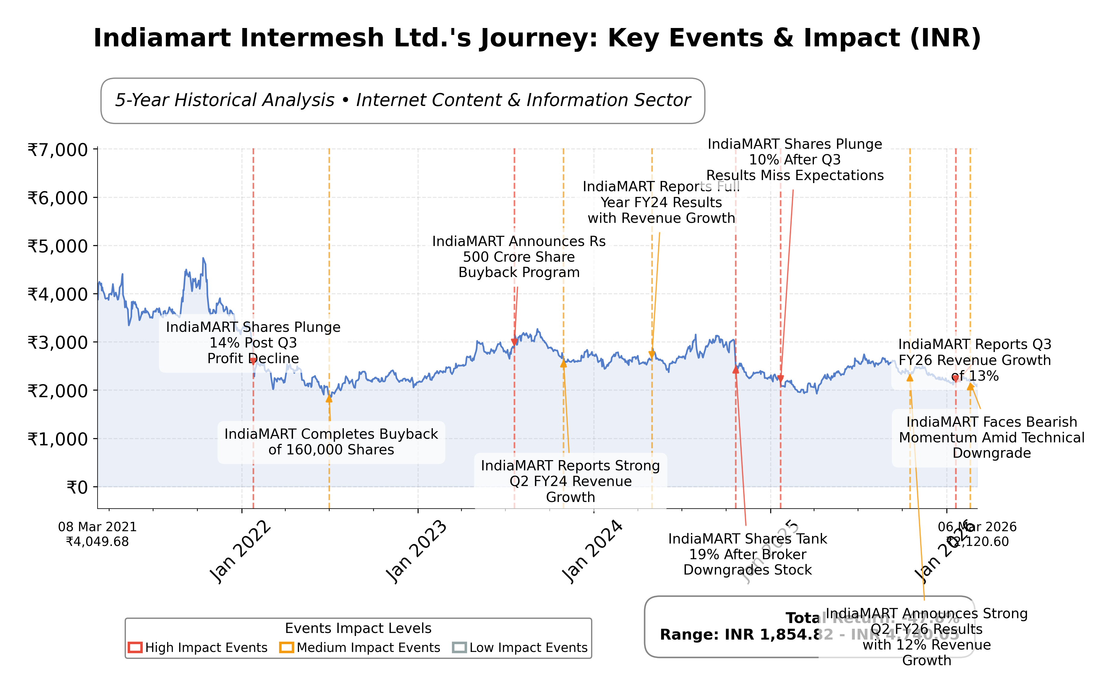 Stock Timeline Graph