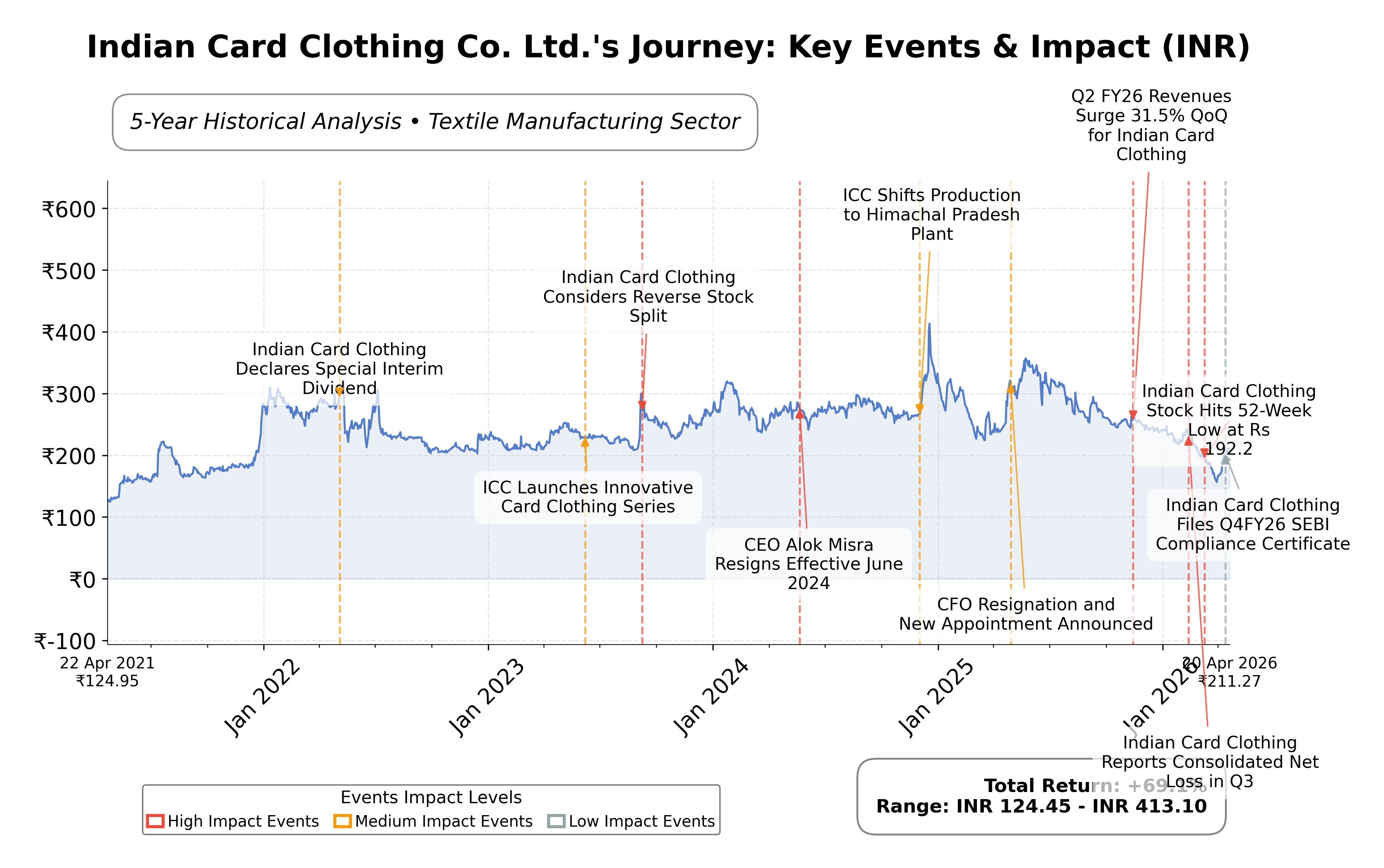 Stock Timeline Graph