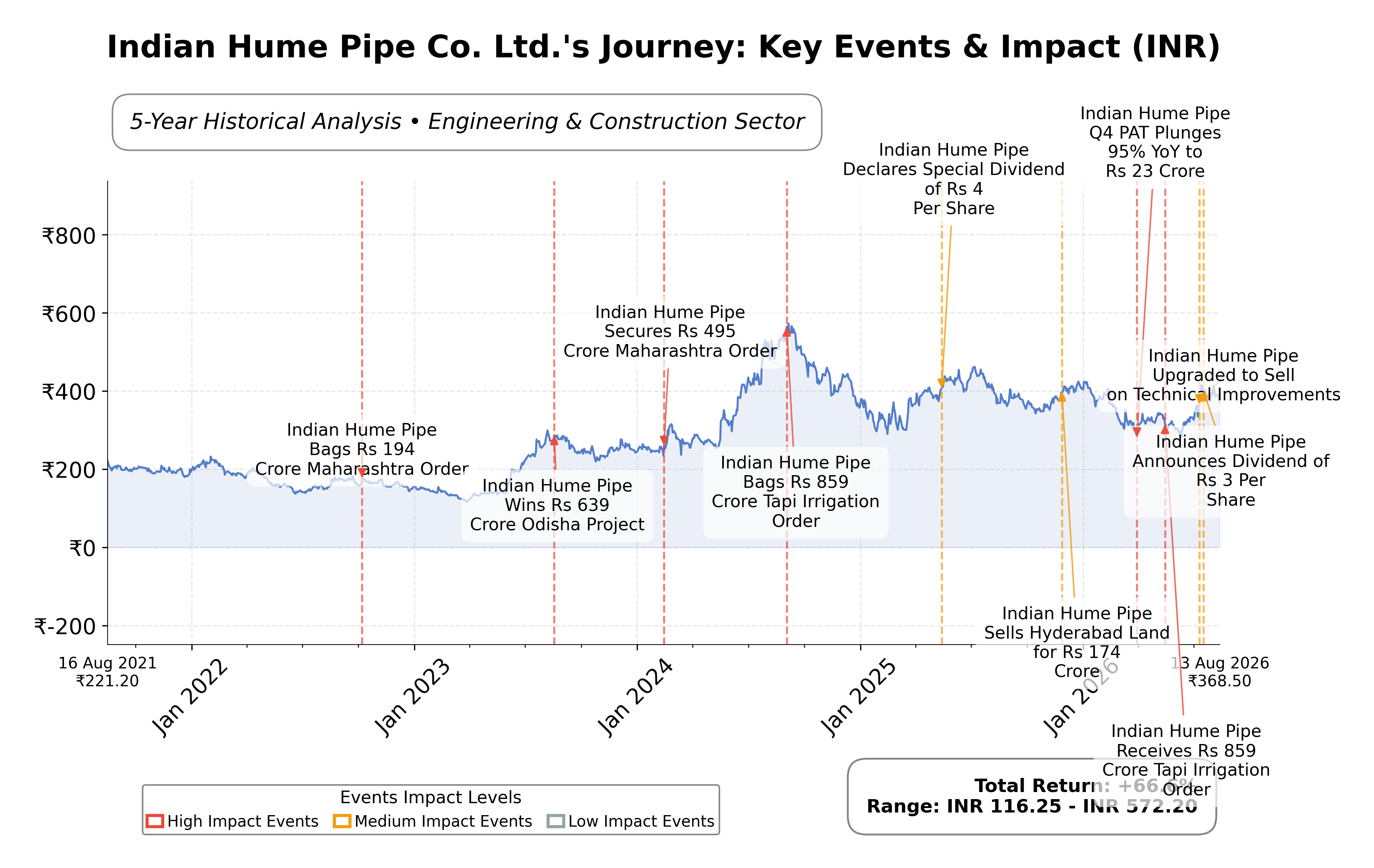 Stock Timeline Graph