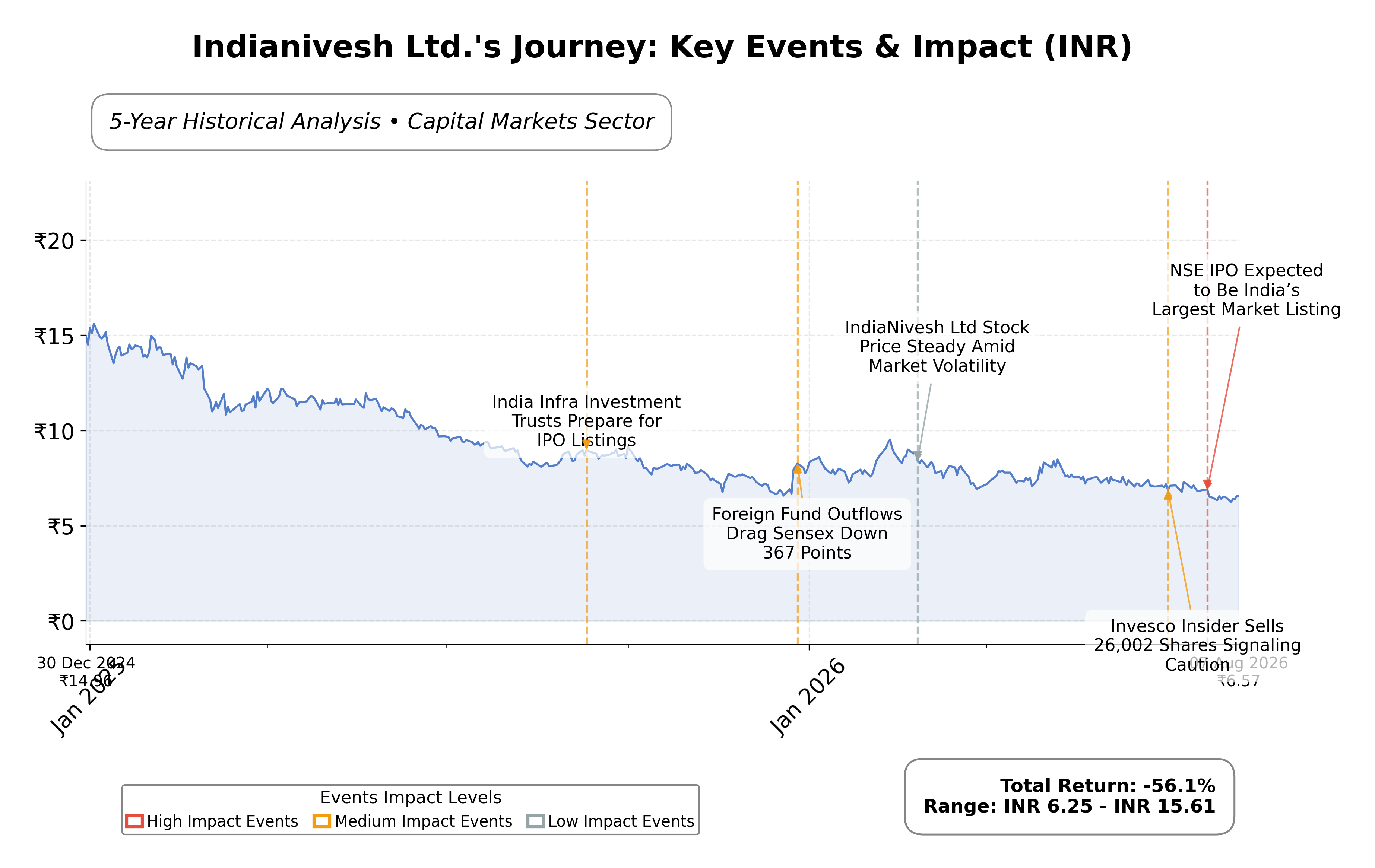 Stock Timeline Graph