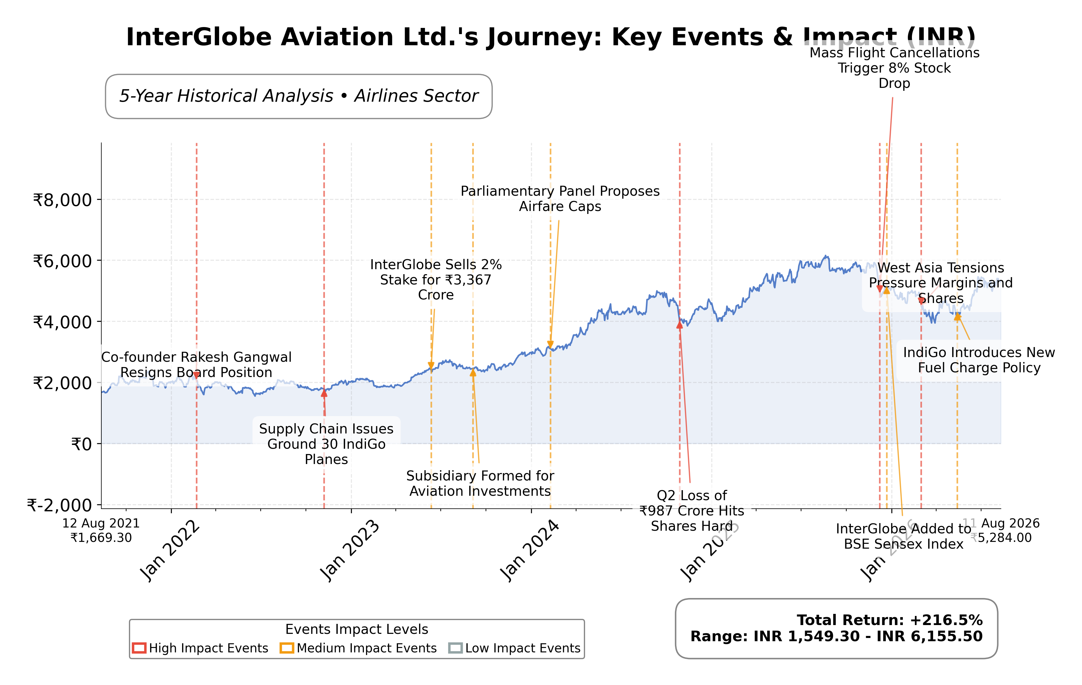 Stock Timeline Graph