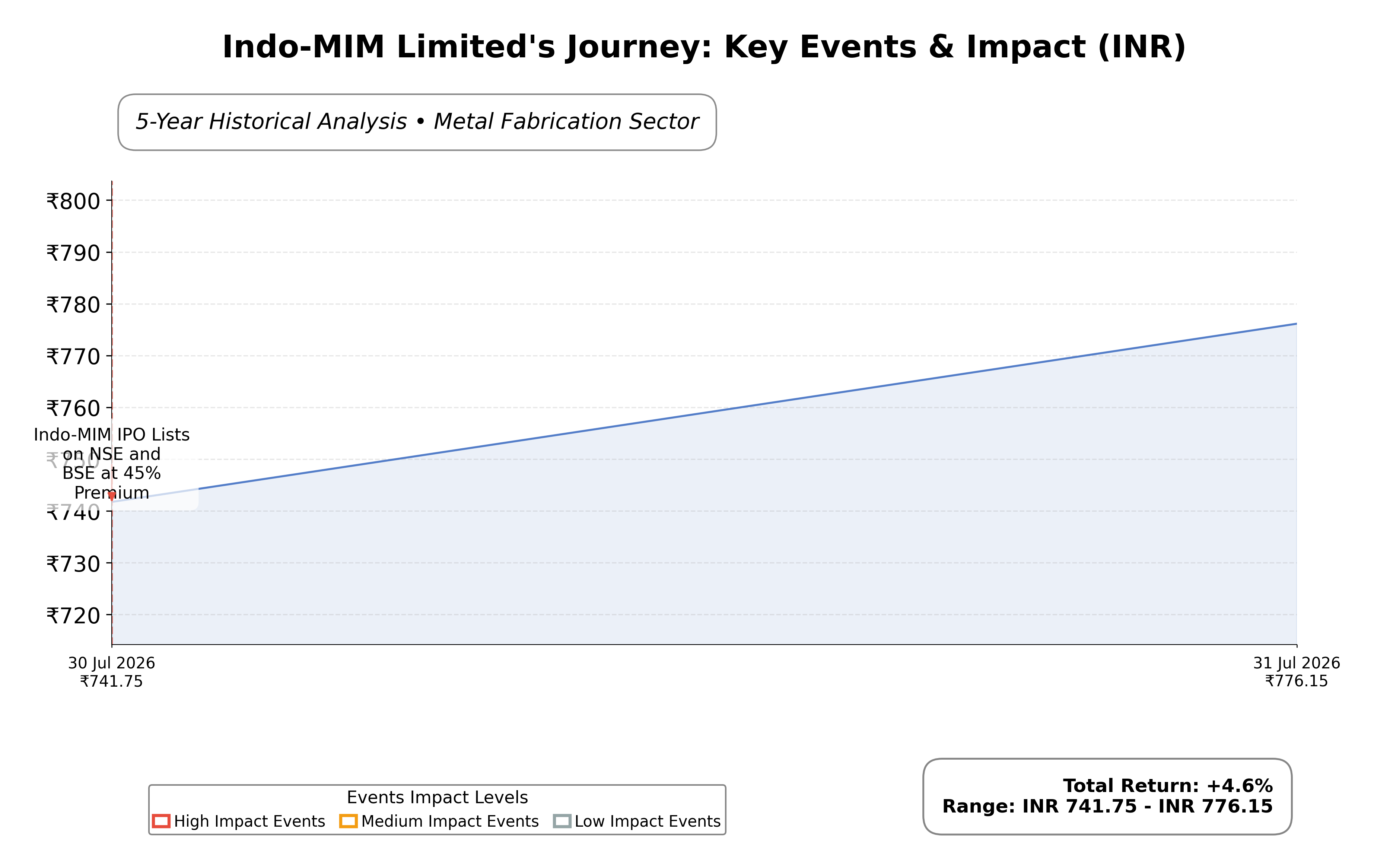 Stock Timeline Graph