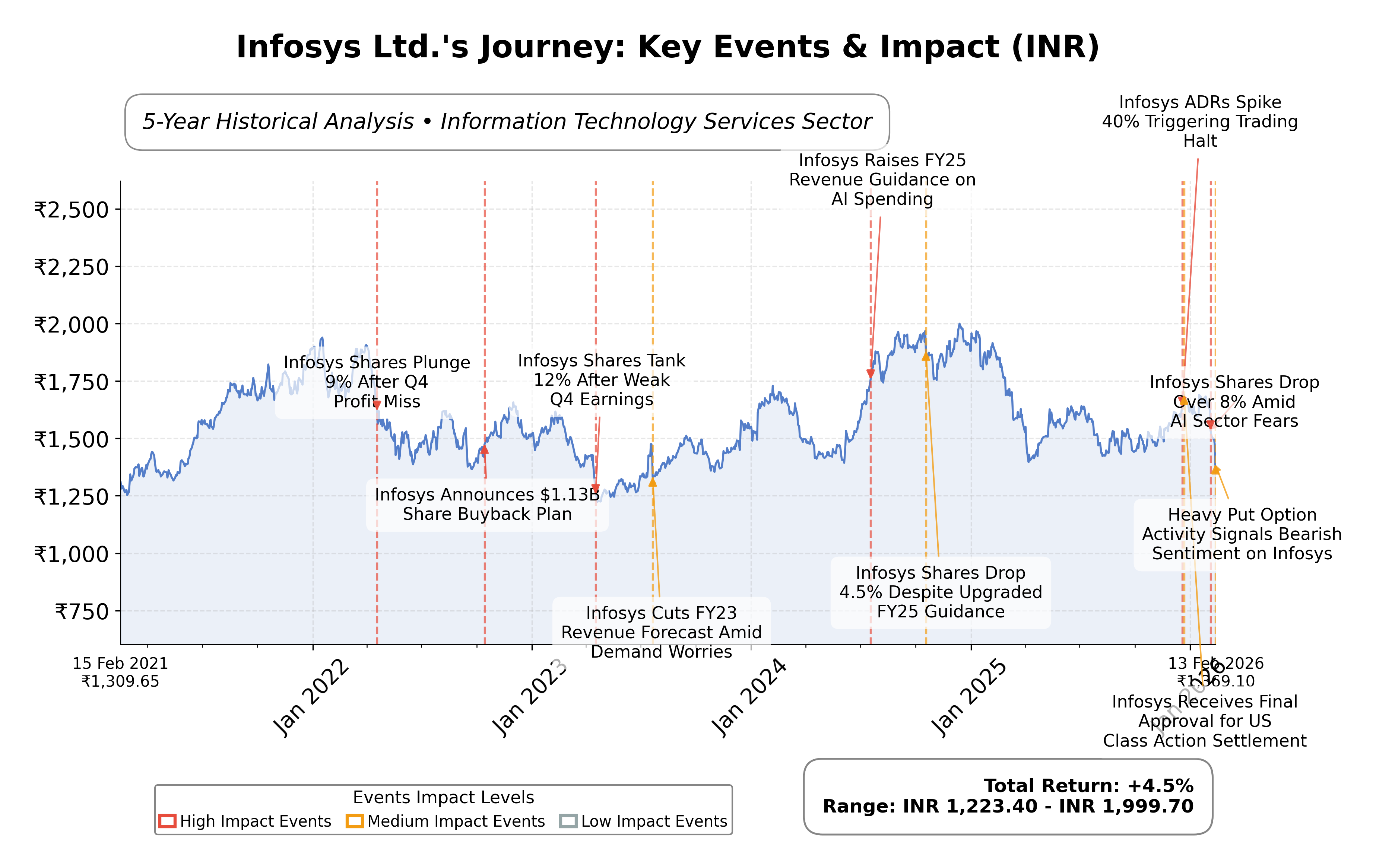 Stock Timeline Graph