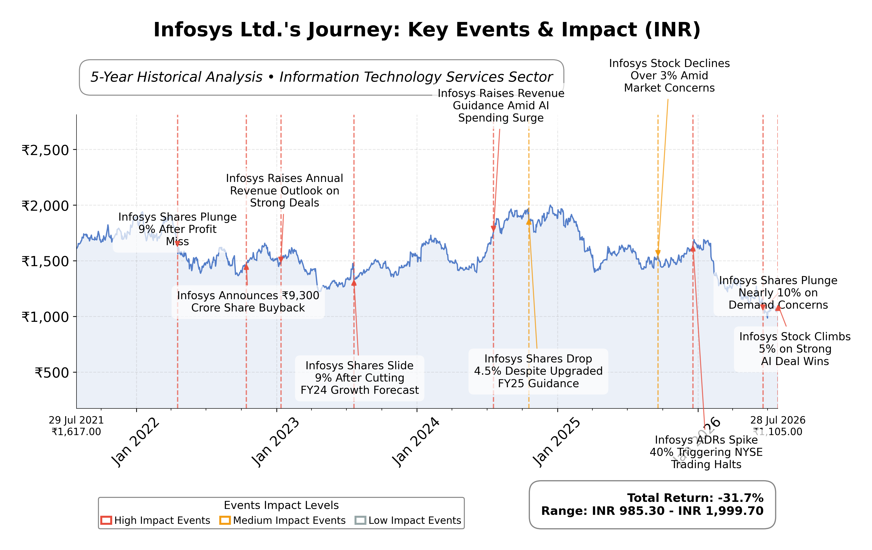 Stock Timeline Graph