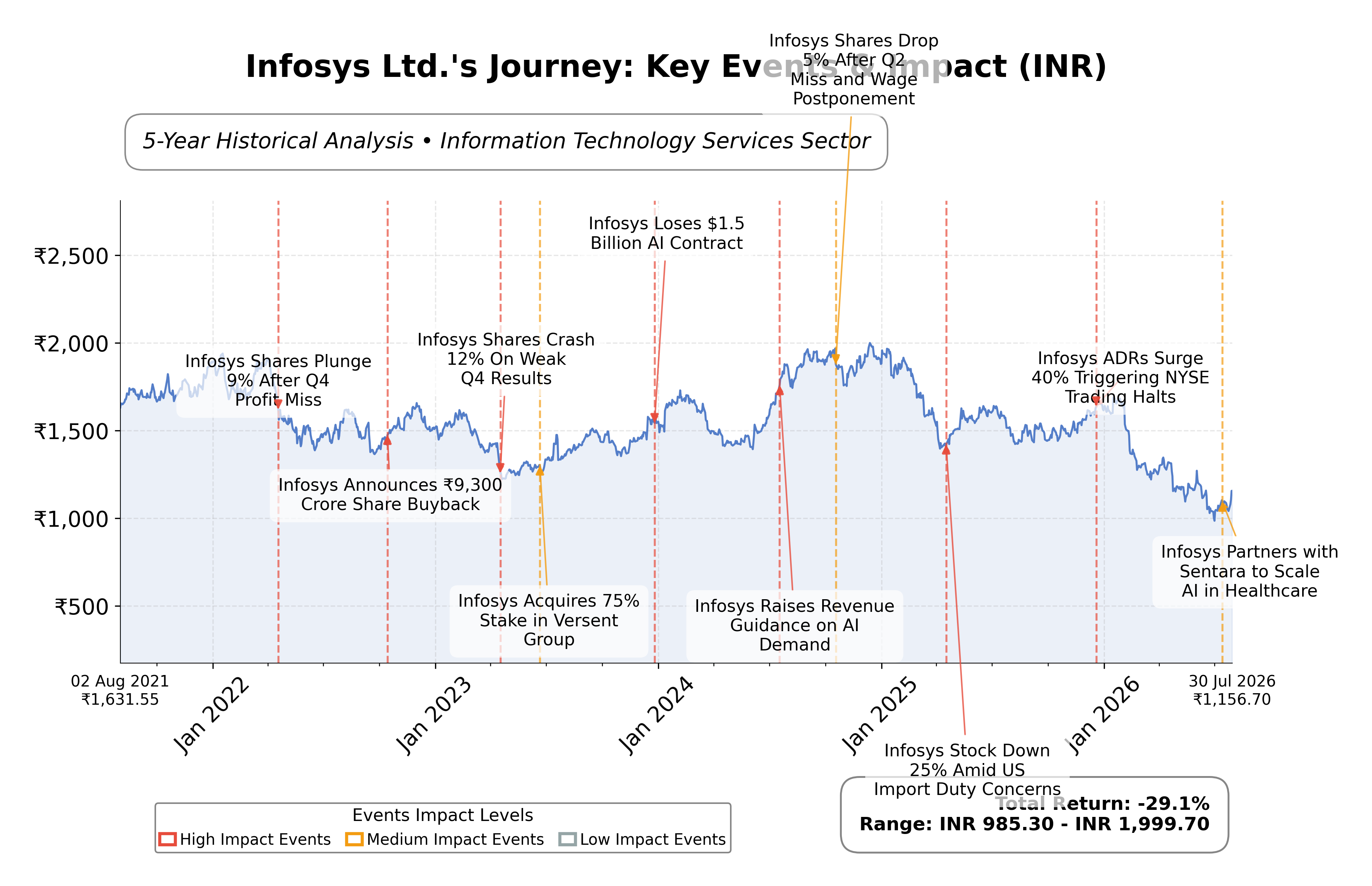 Stock Timeline Graph