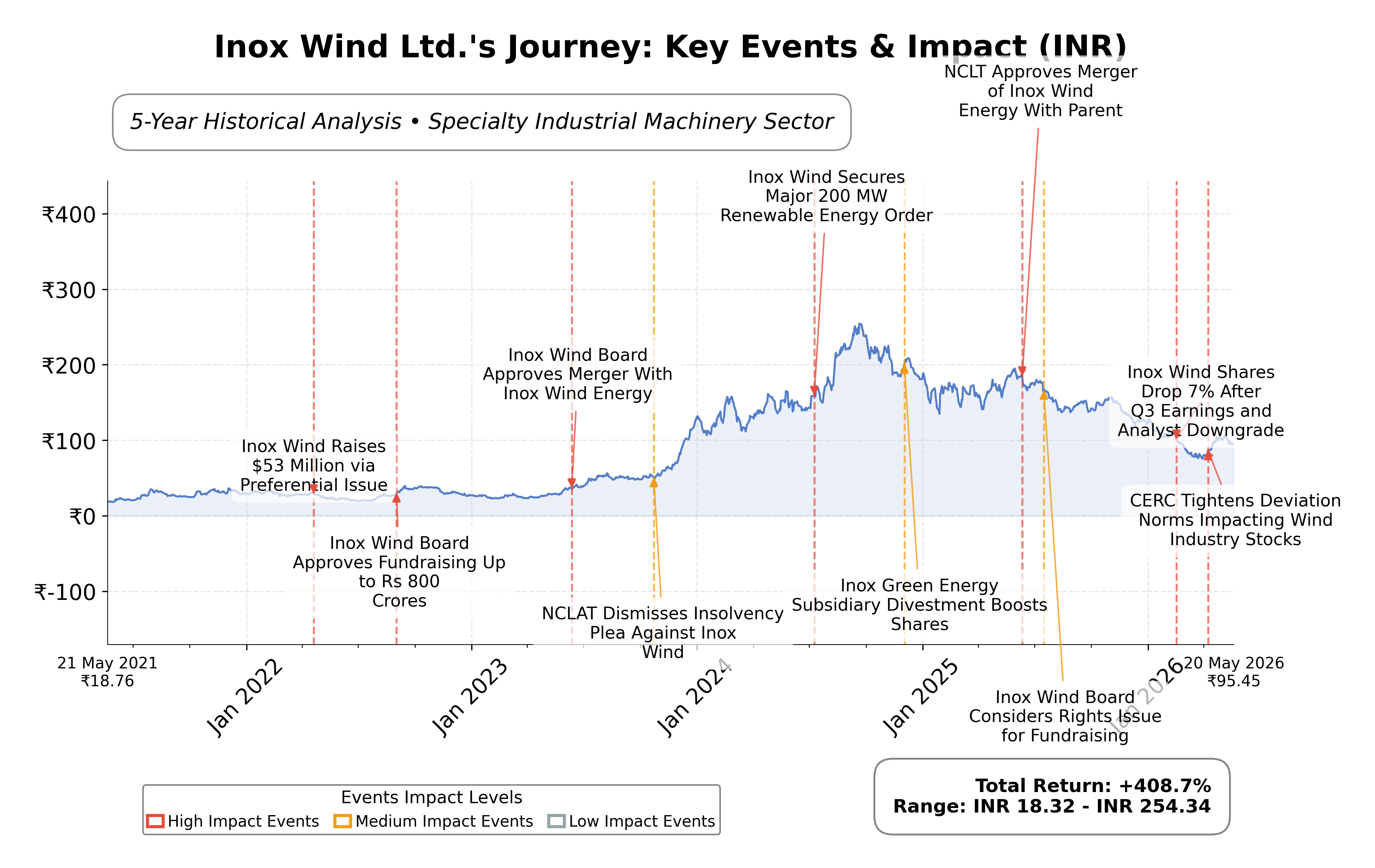 Stock Timeline Graph