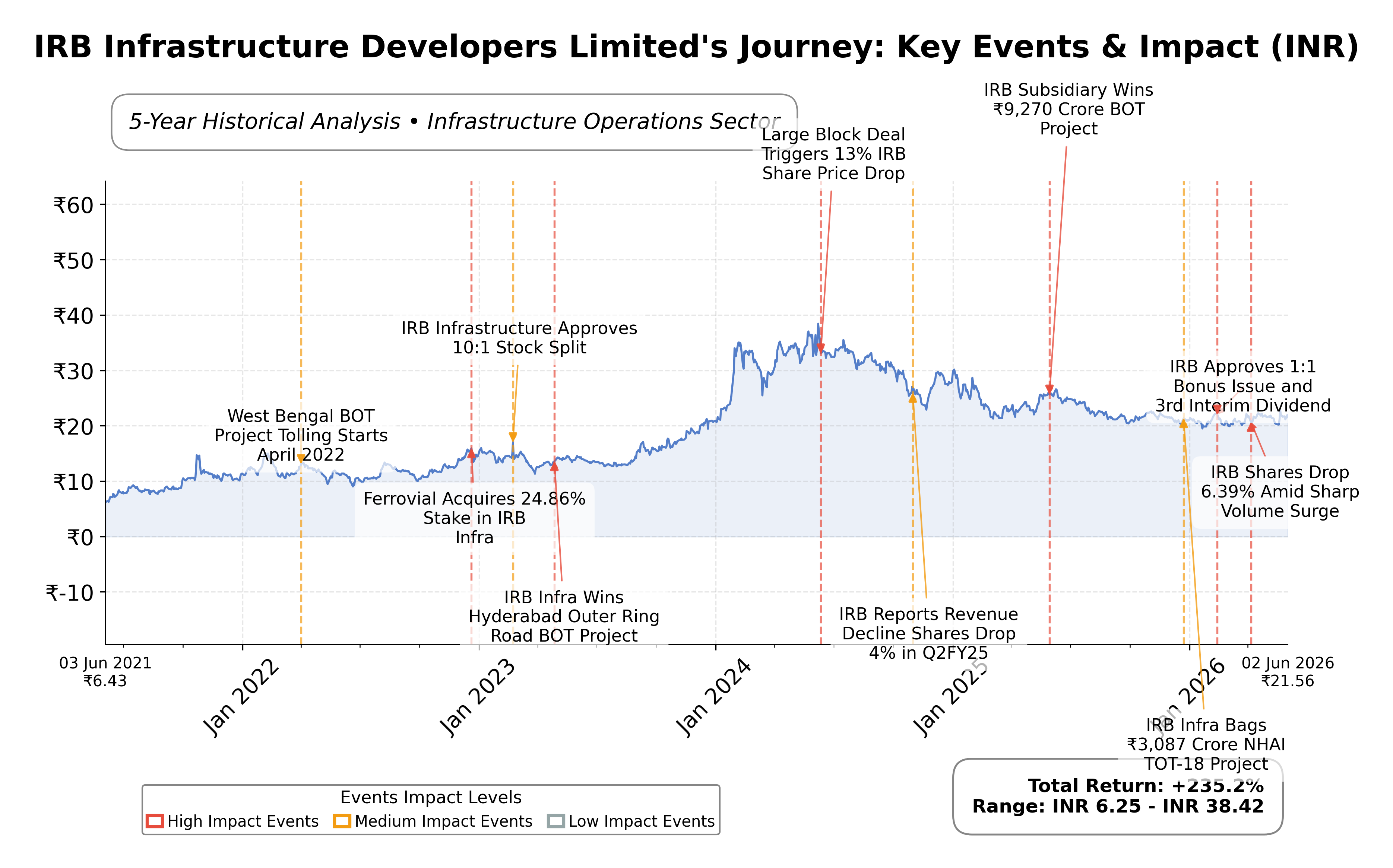 Stock Timeline Graph
