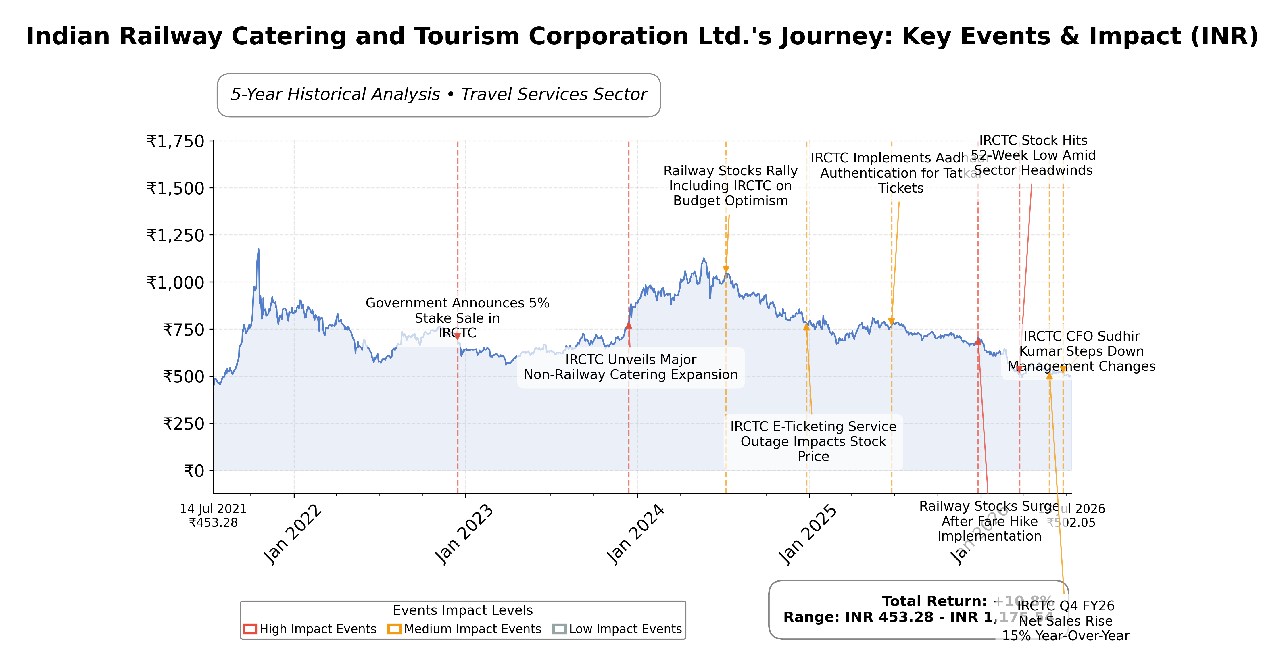 Stock Timeline Graph