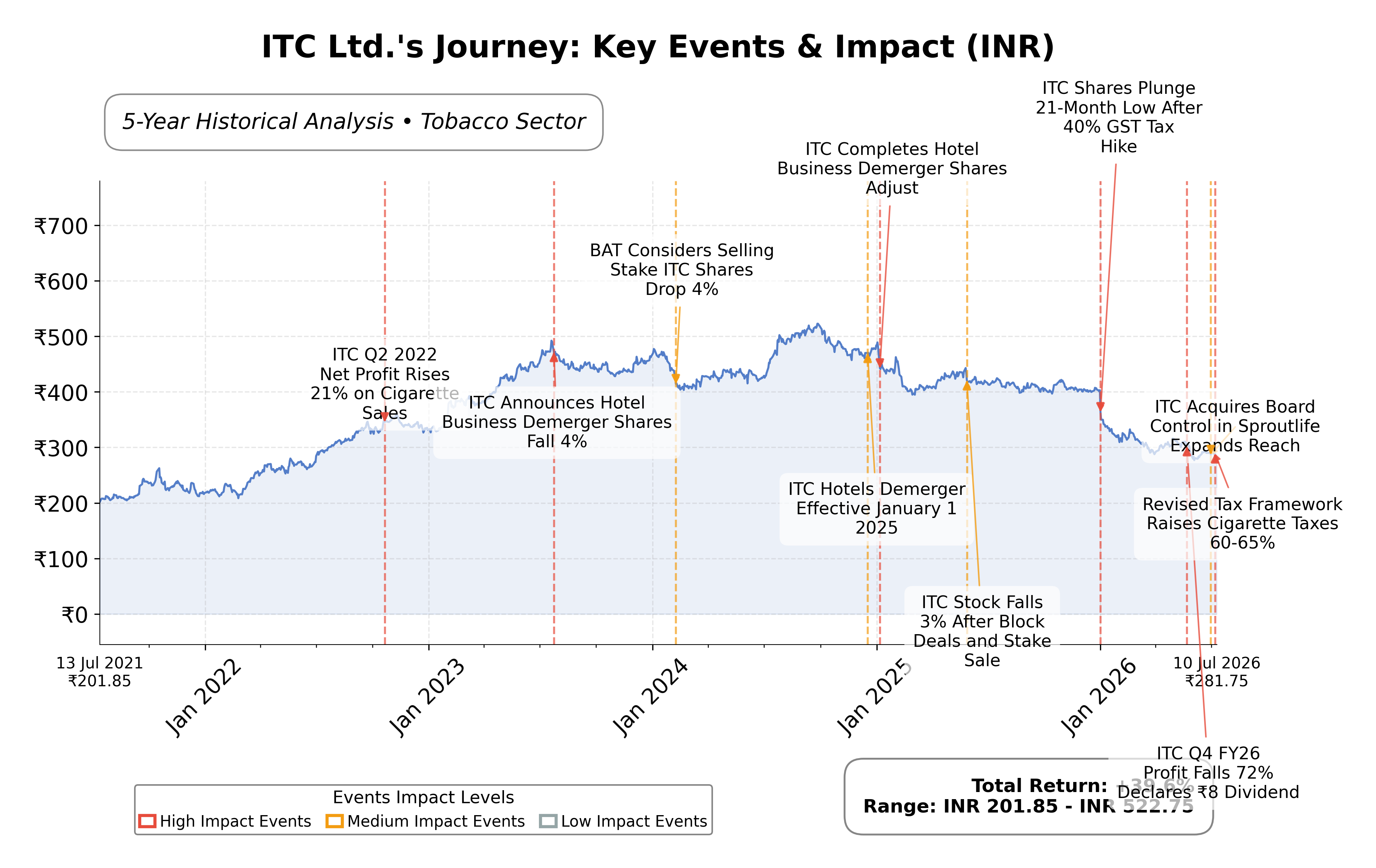 Stock Timeline Graph