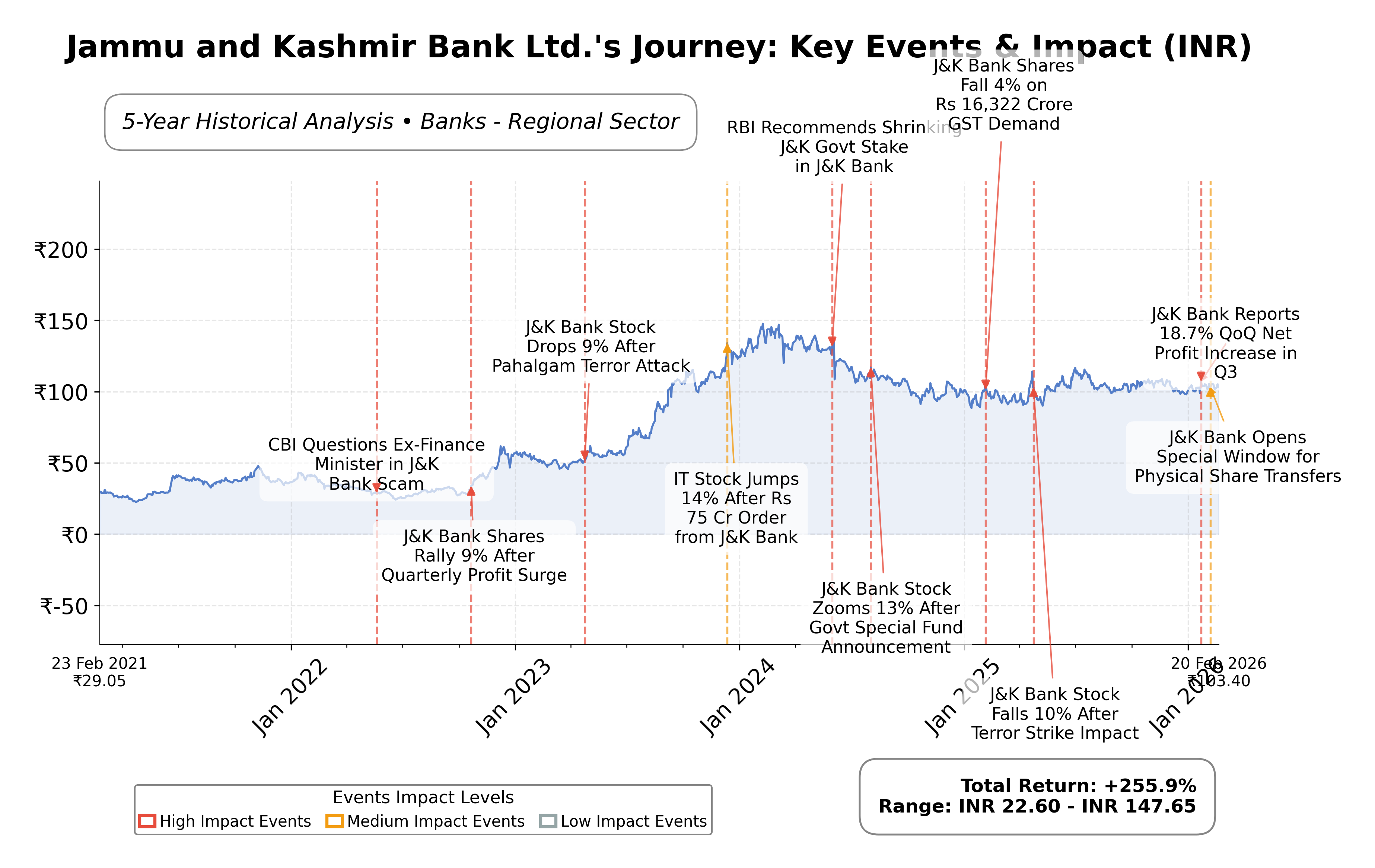 Stock Timeline Graph