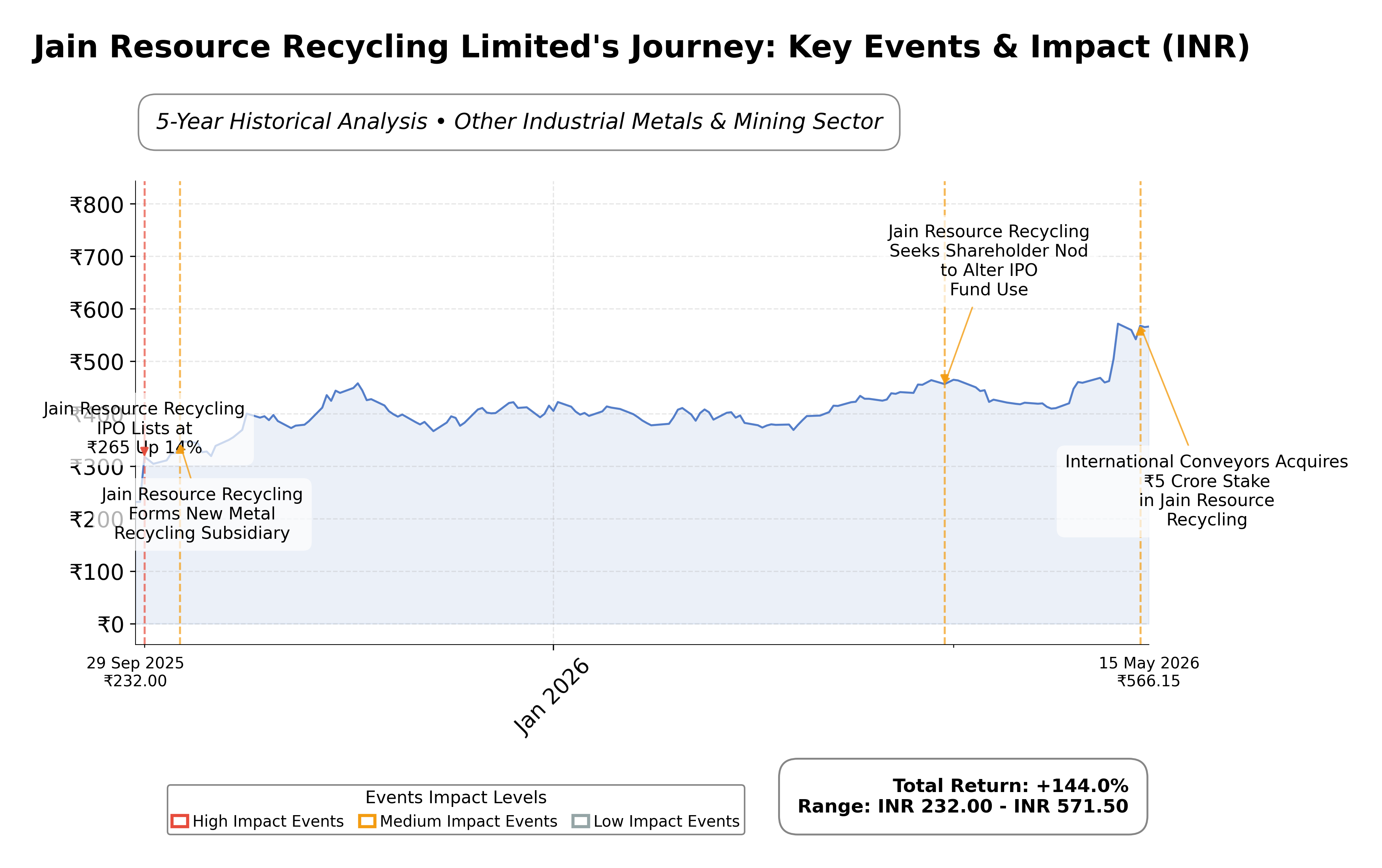 Stock Timeline Graph