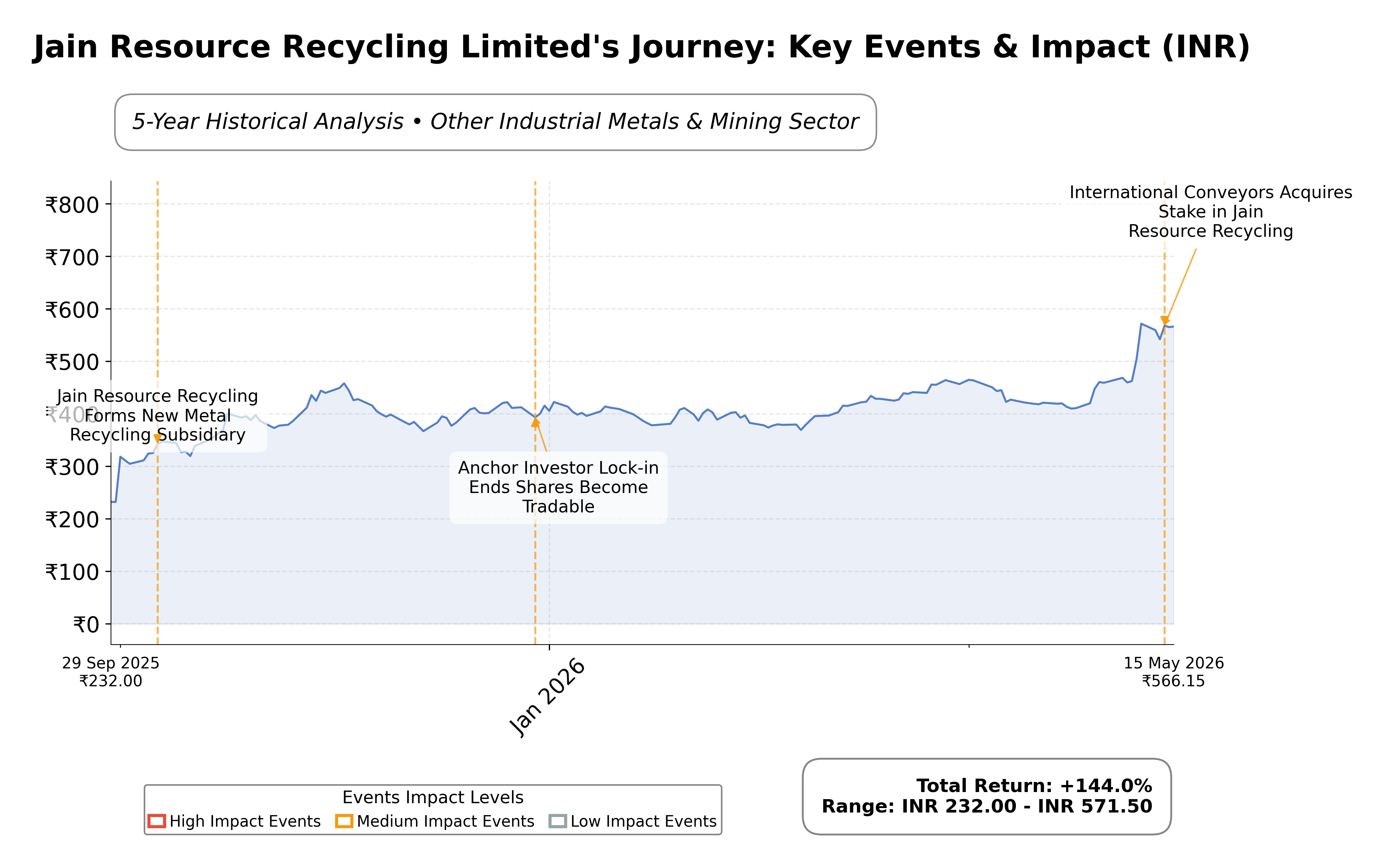 Stock Timeline Graph