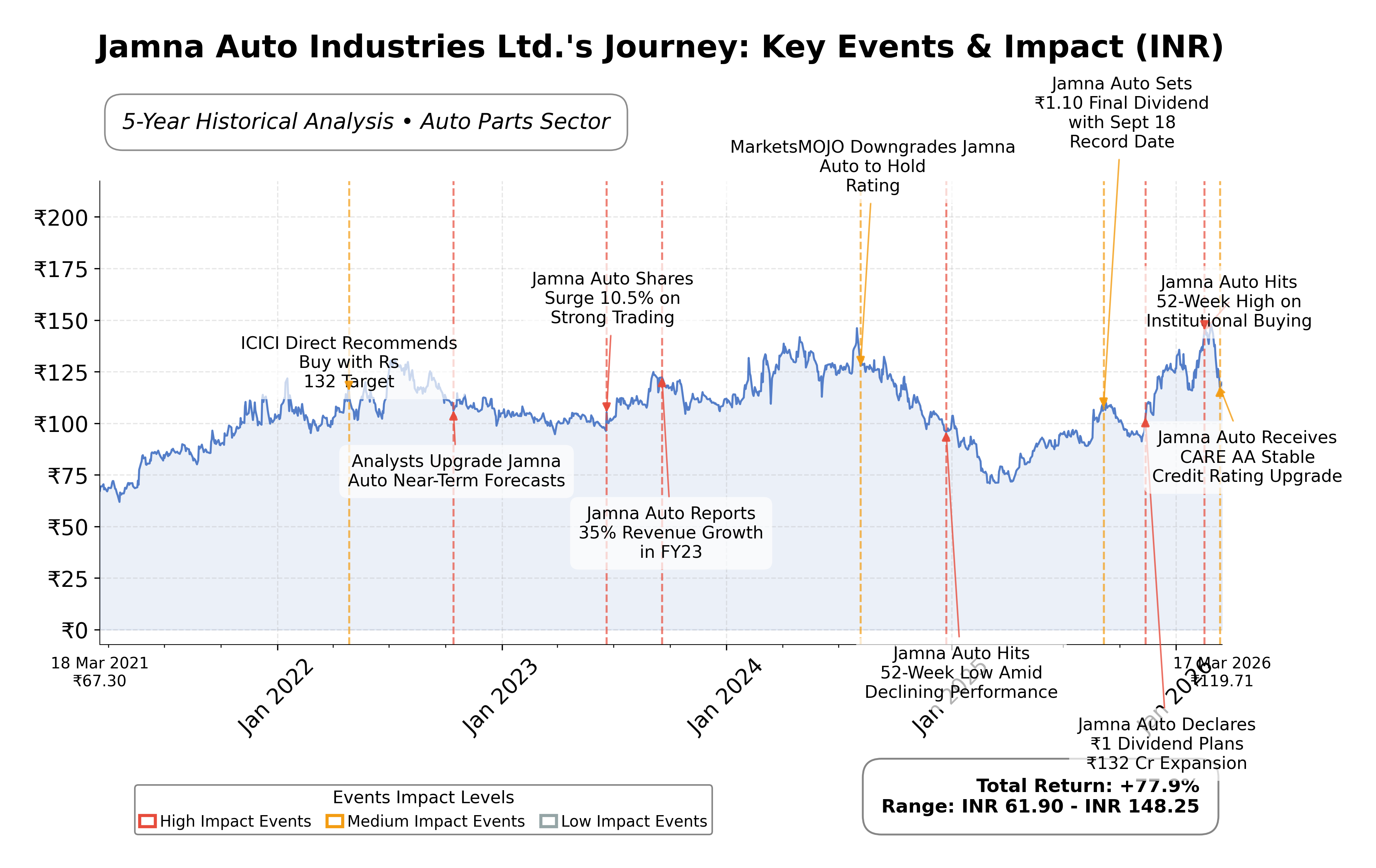 Stock Timeline Graph
