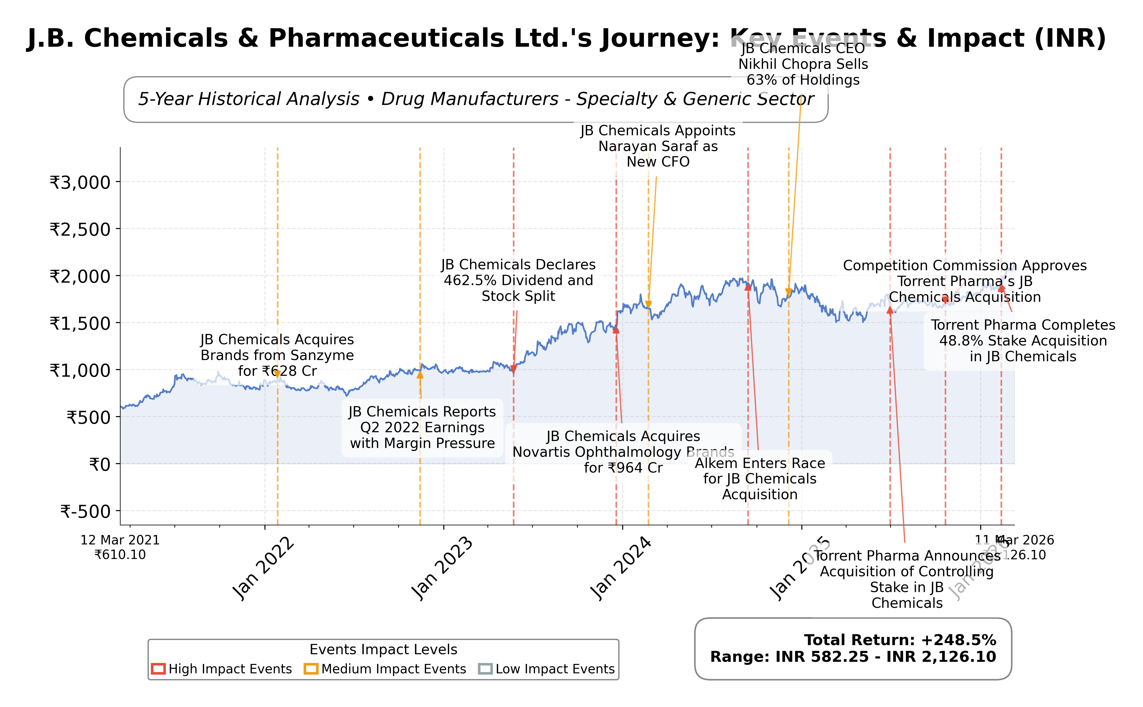 Stock Timeline Graph