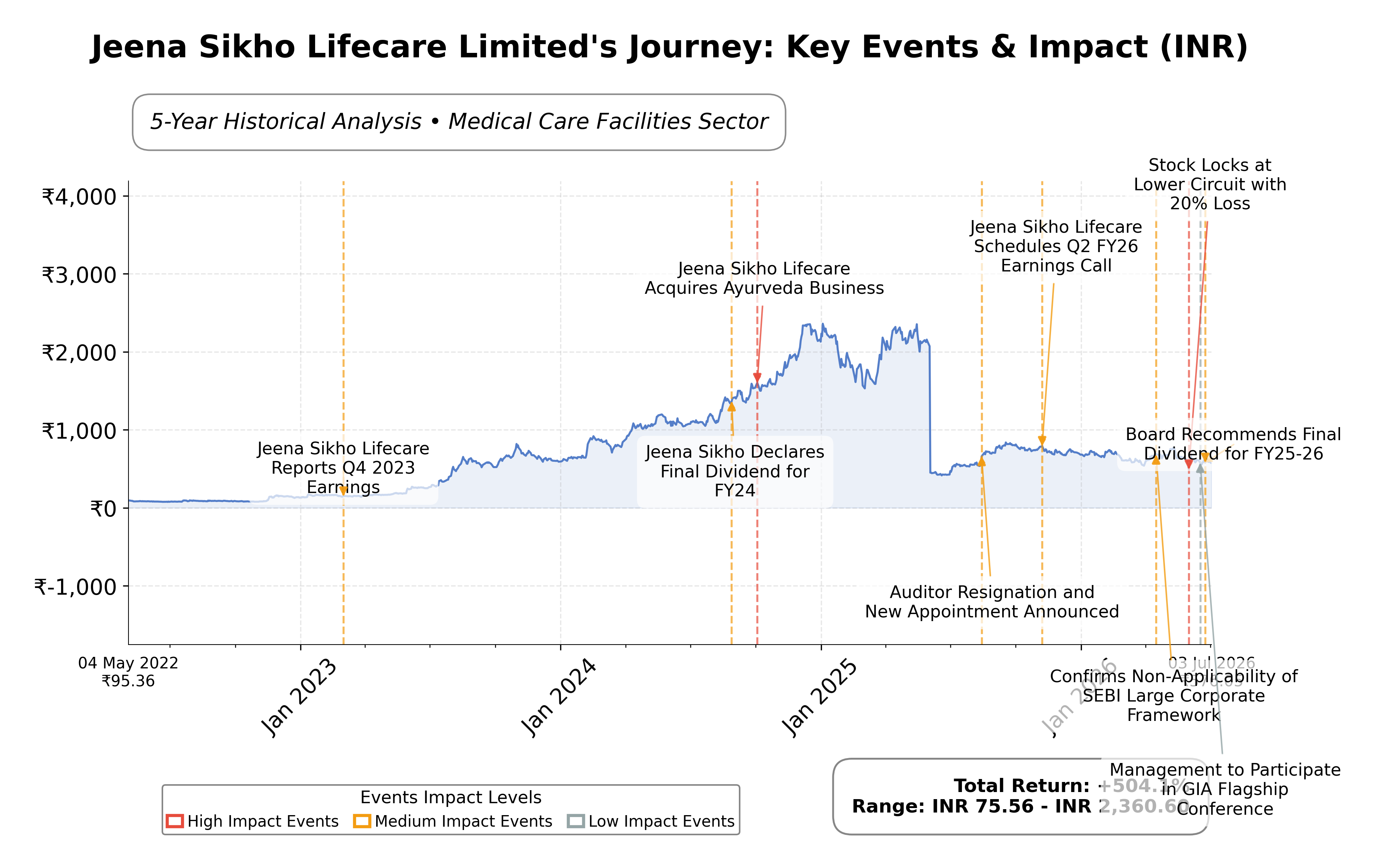 Stock Timeline Graph