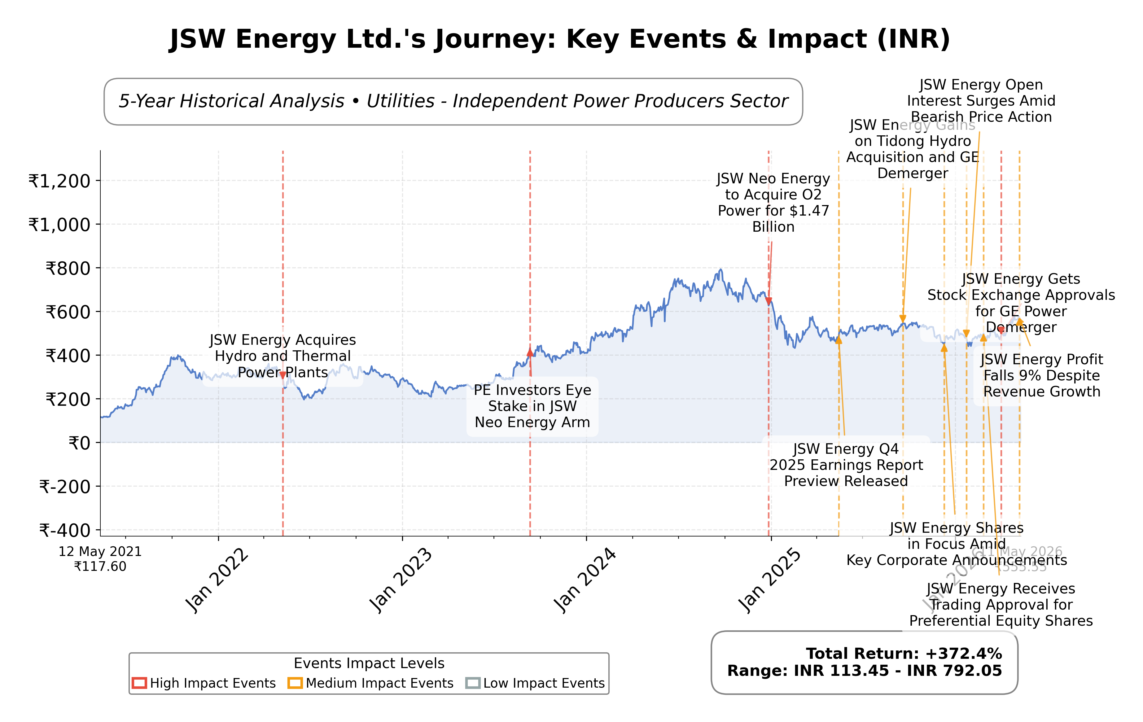 Stock Timeline Graph
