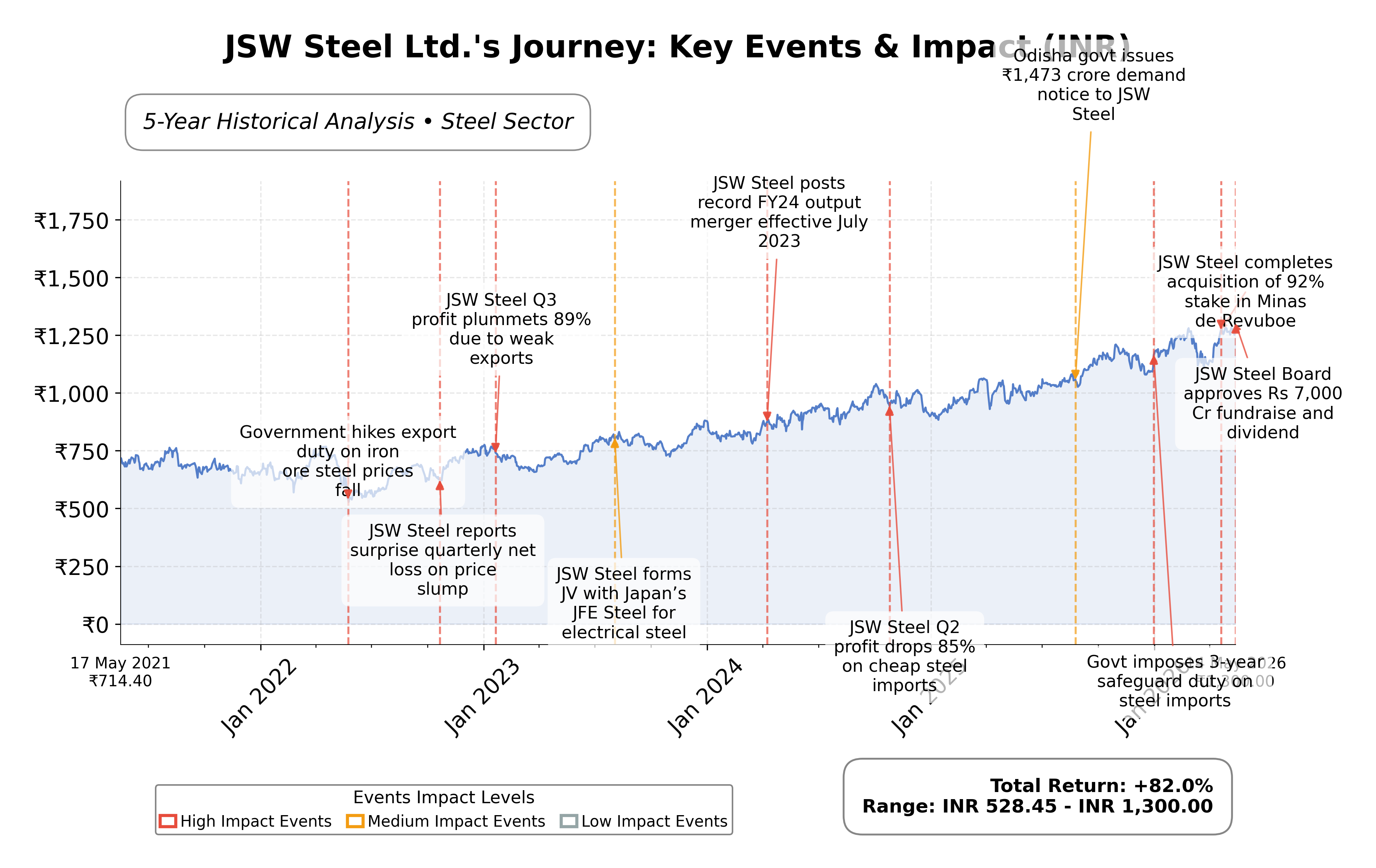 Stock Timeline Graph