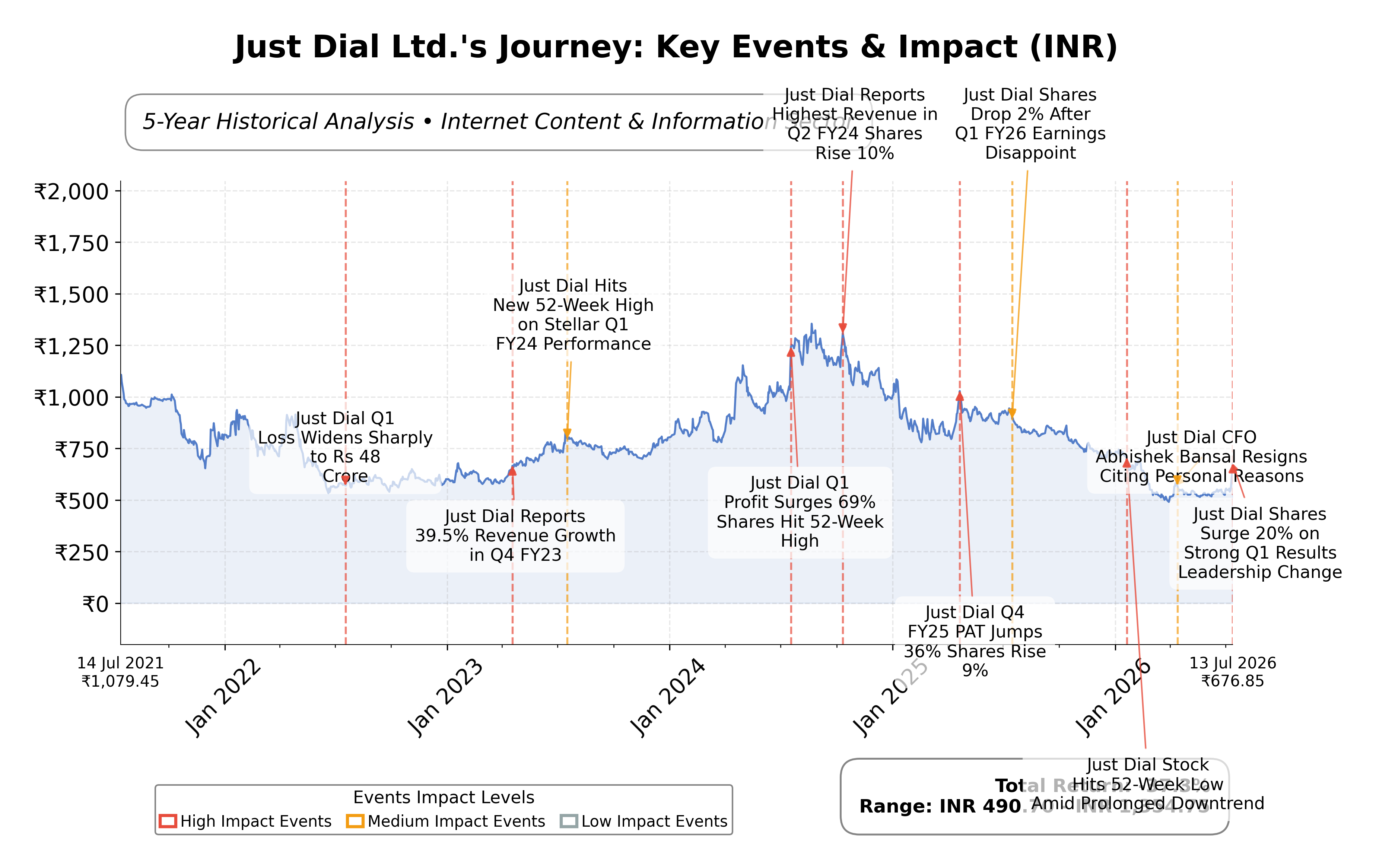Stock Timeline Graph