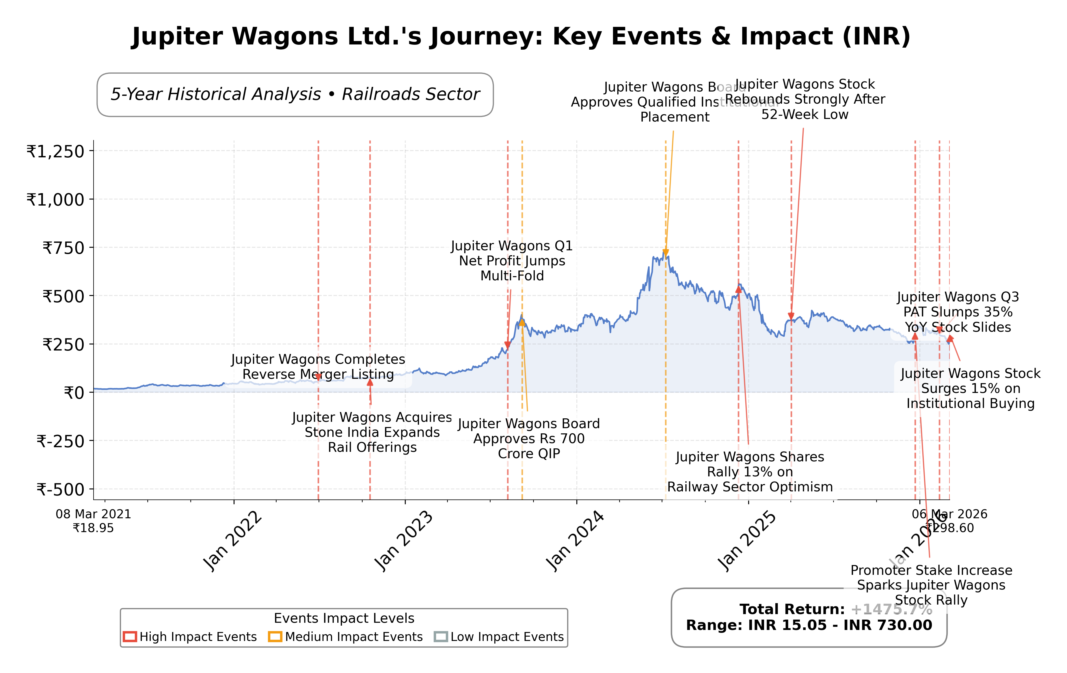 Stock Timeline Graph
