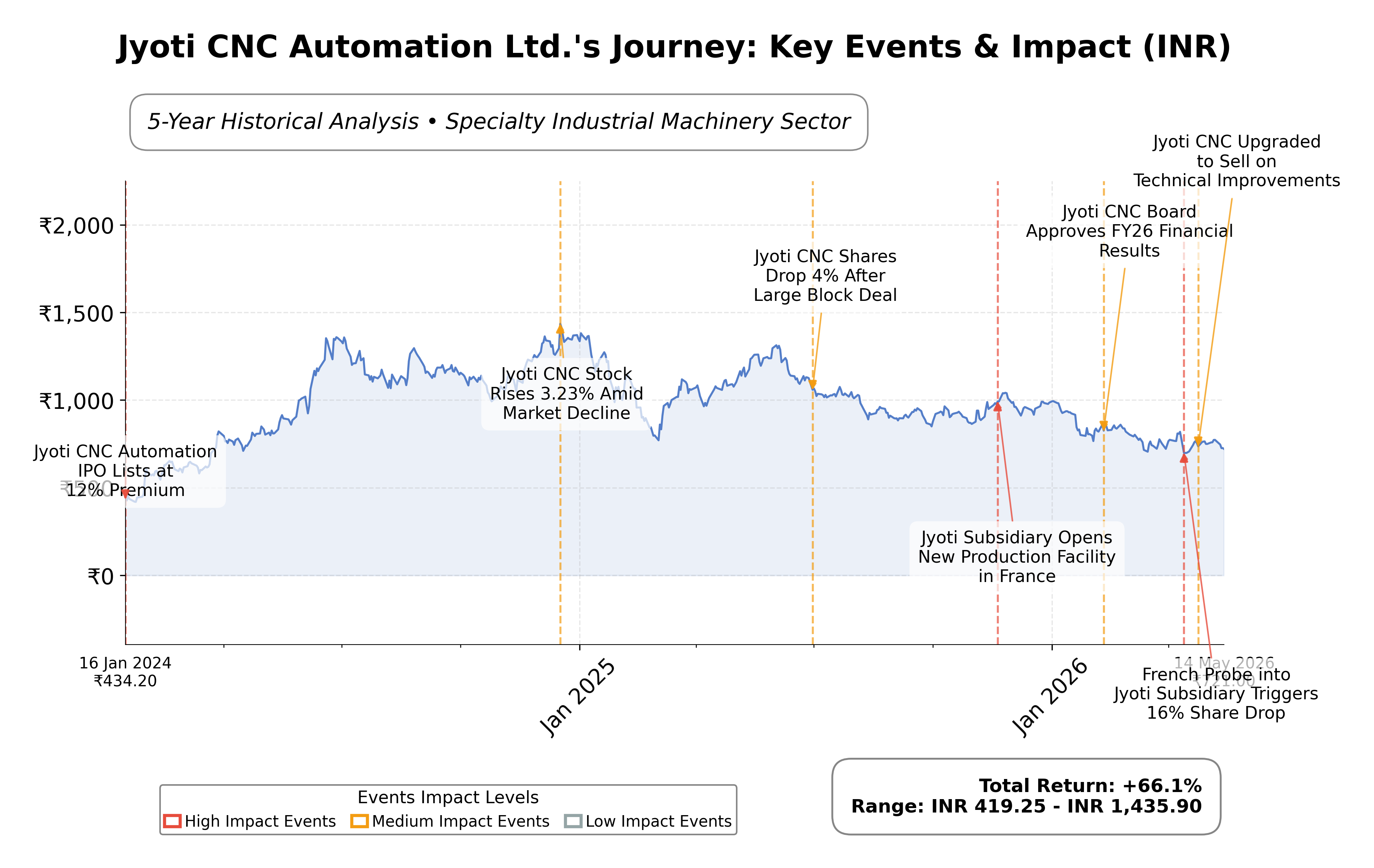Stock Timeline Graph