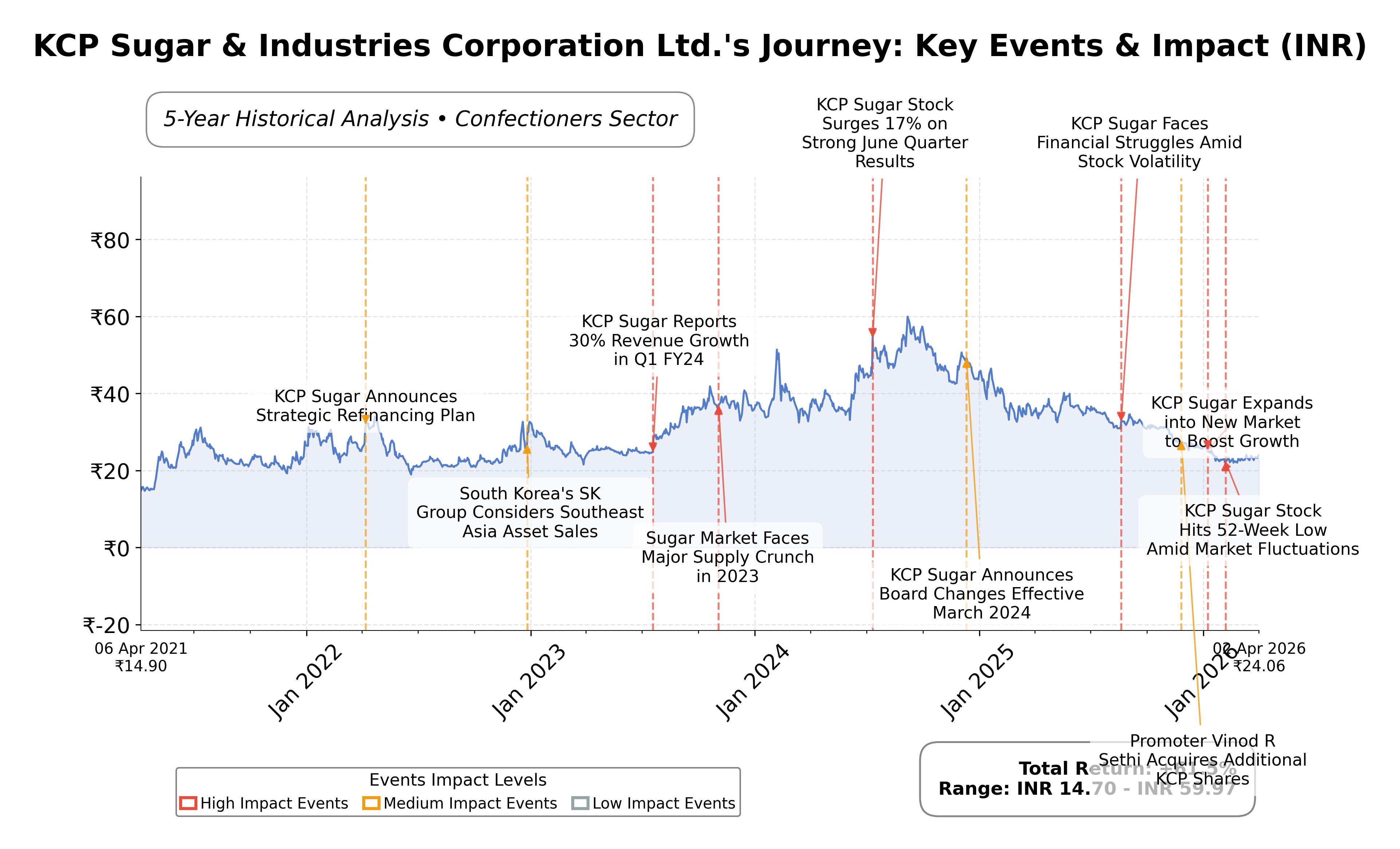 Stock Timeline Graph