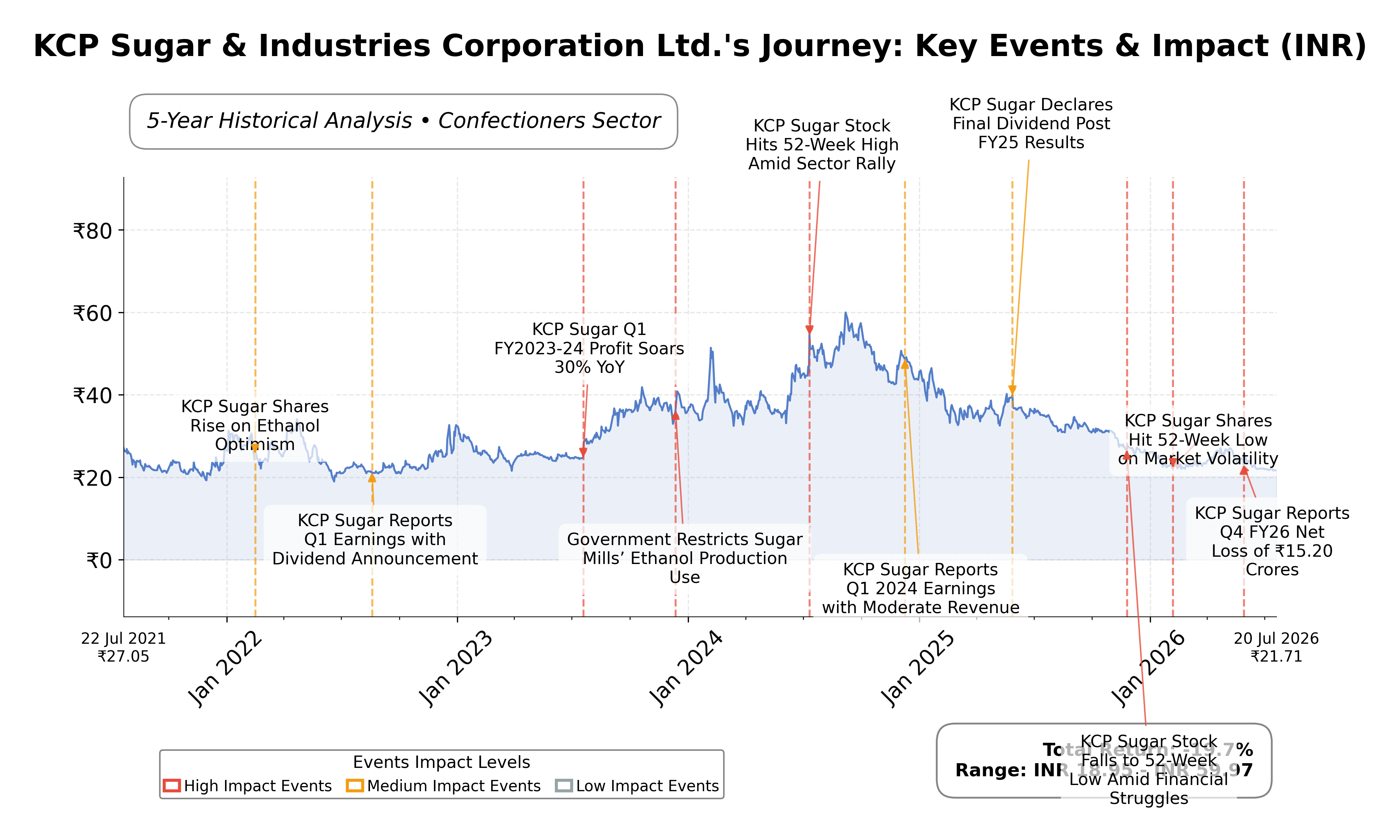 Stock Timeline Graph