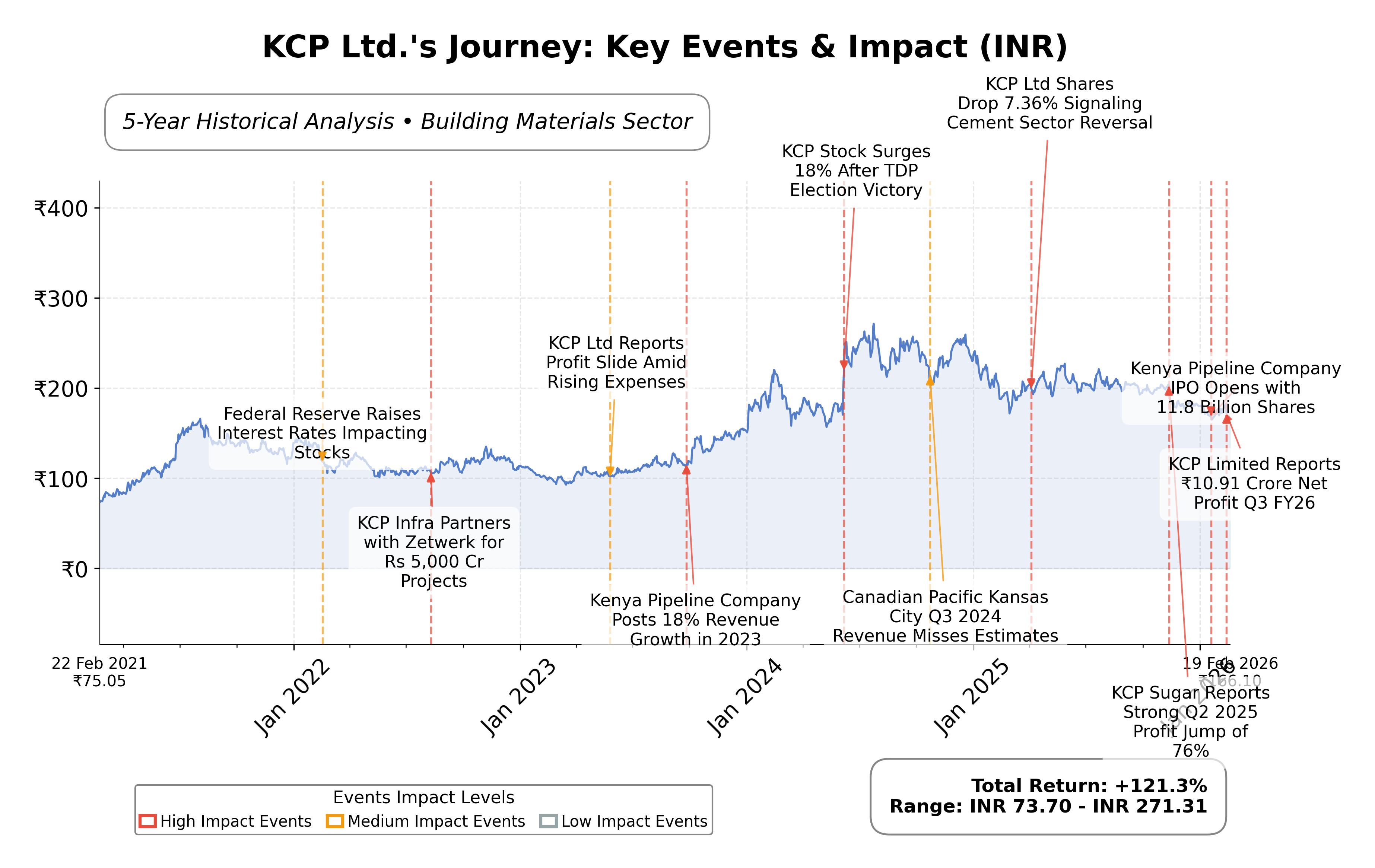 Stock Timeline Graph