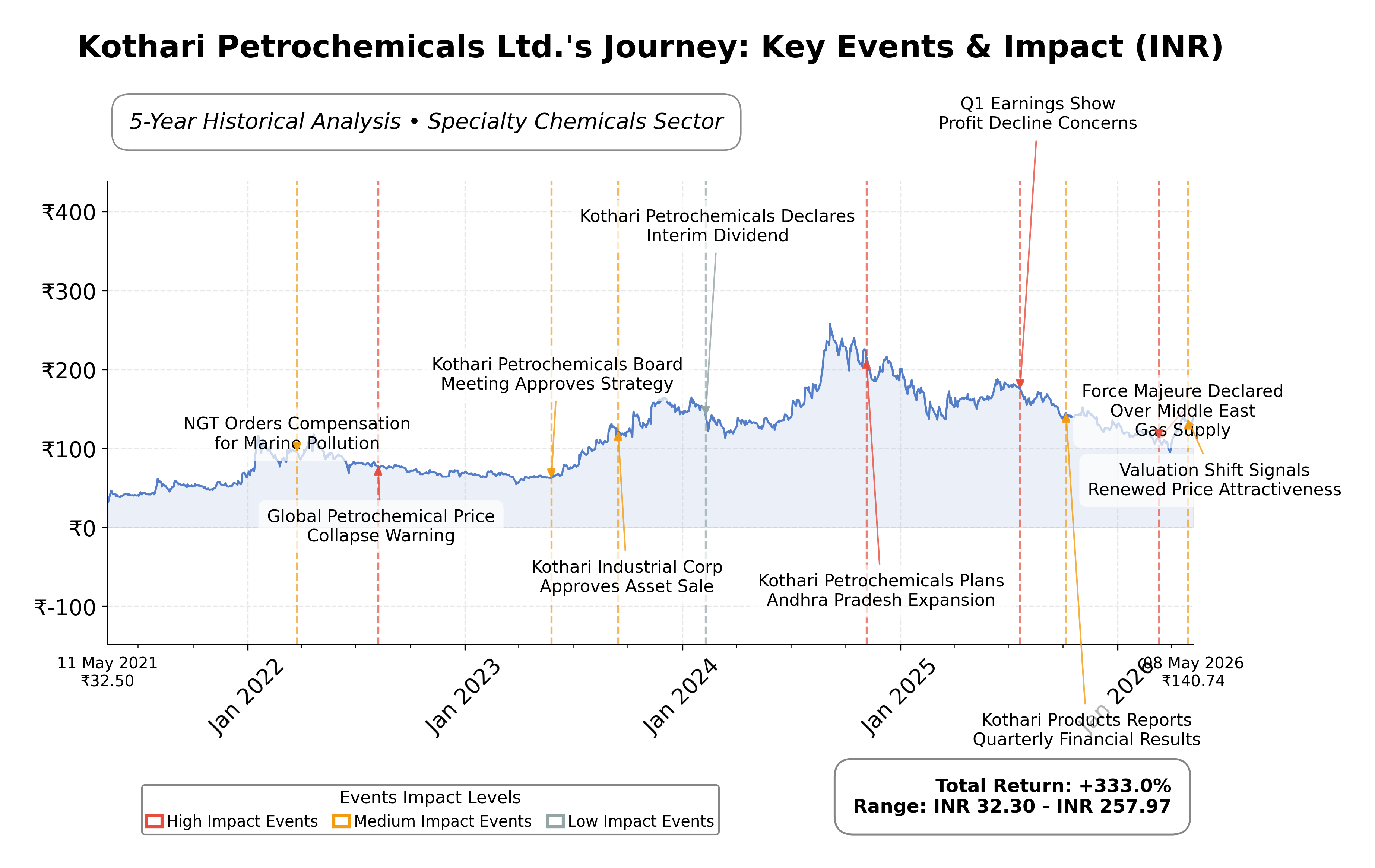 Stock Timeline Graph