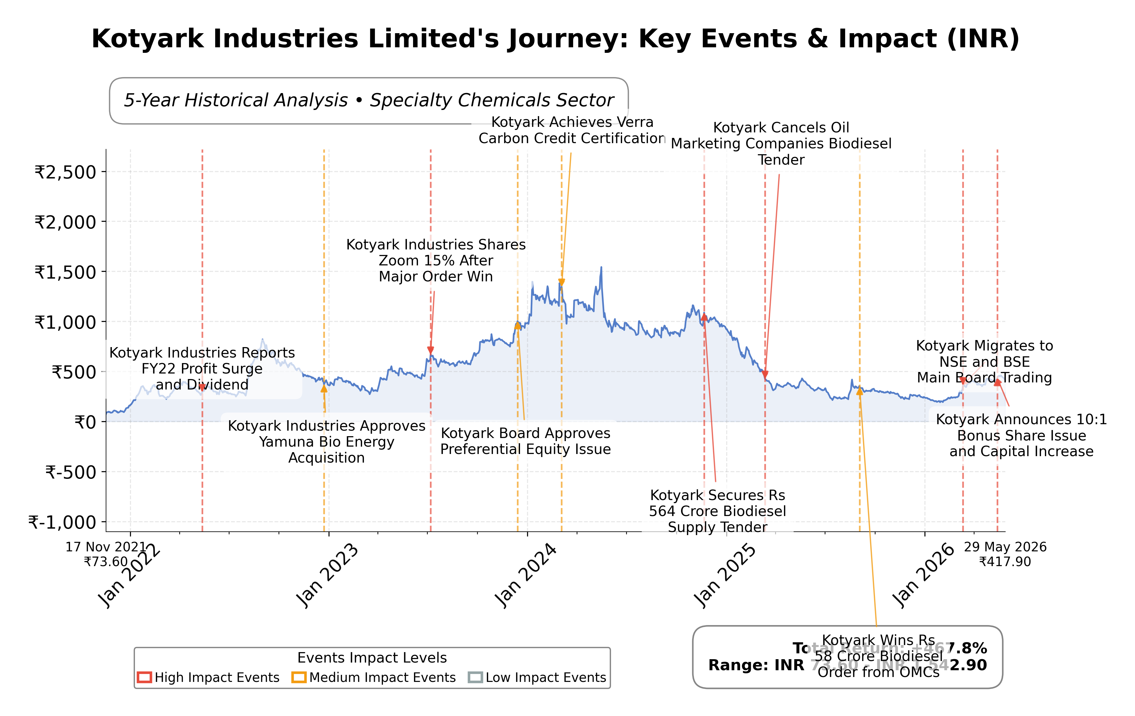 Stock Timeline Graph