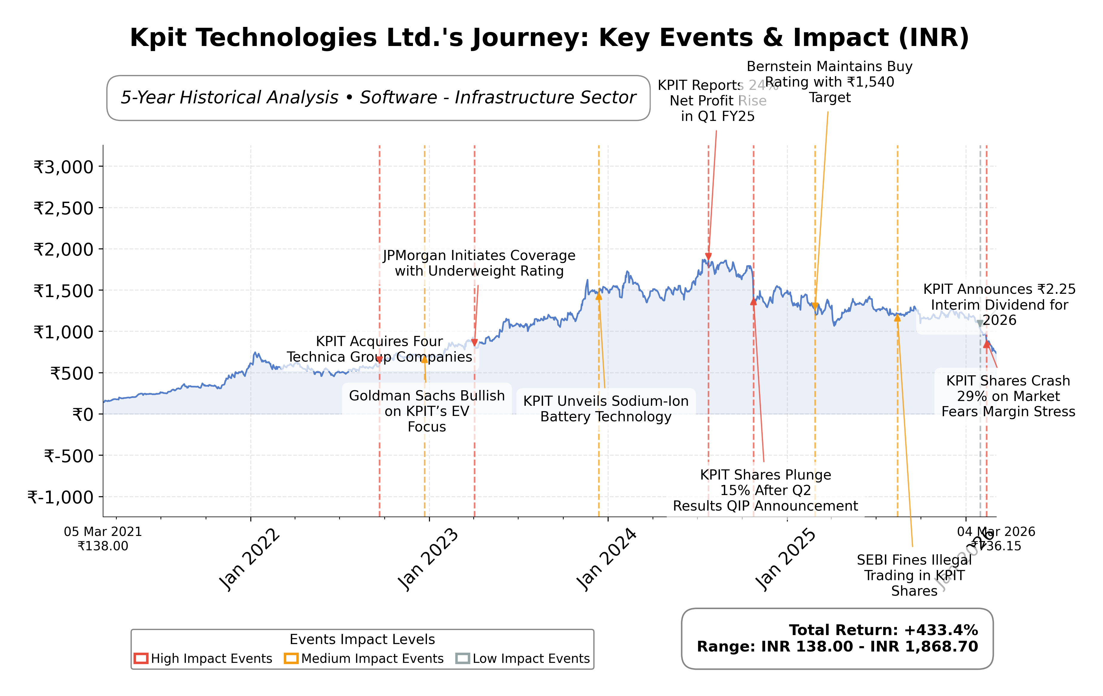 Stock Timeline Graph