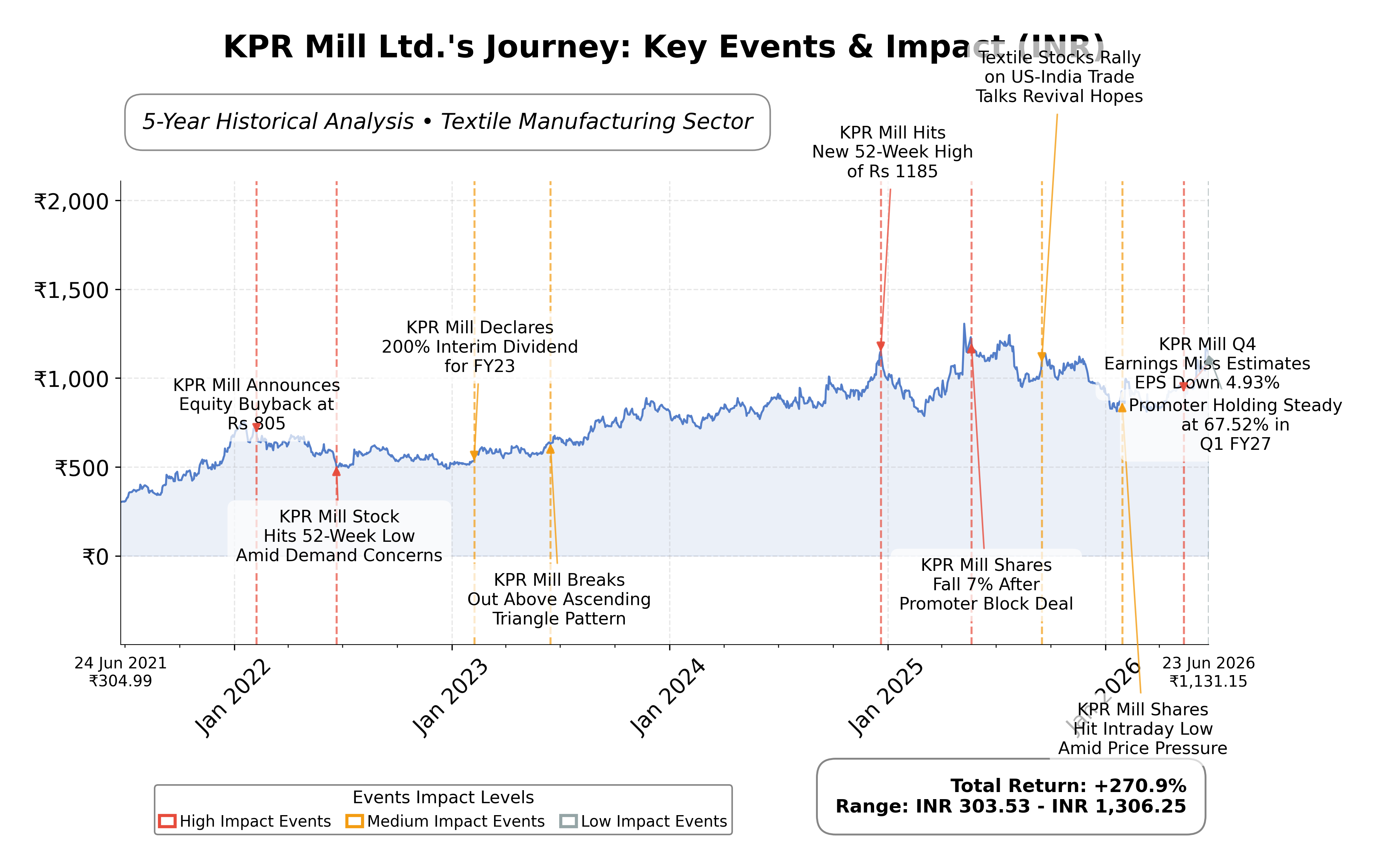 Stock Timeline Graph